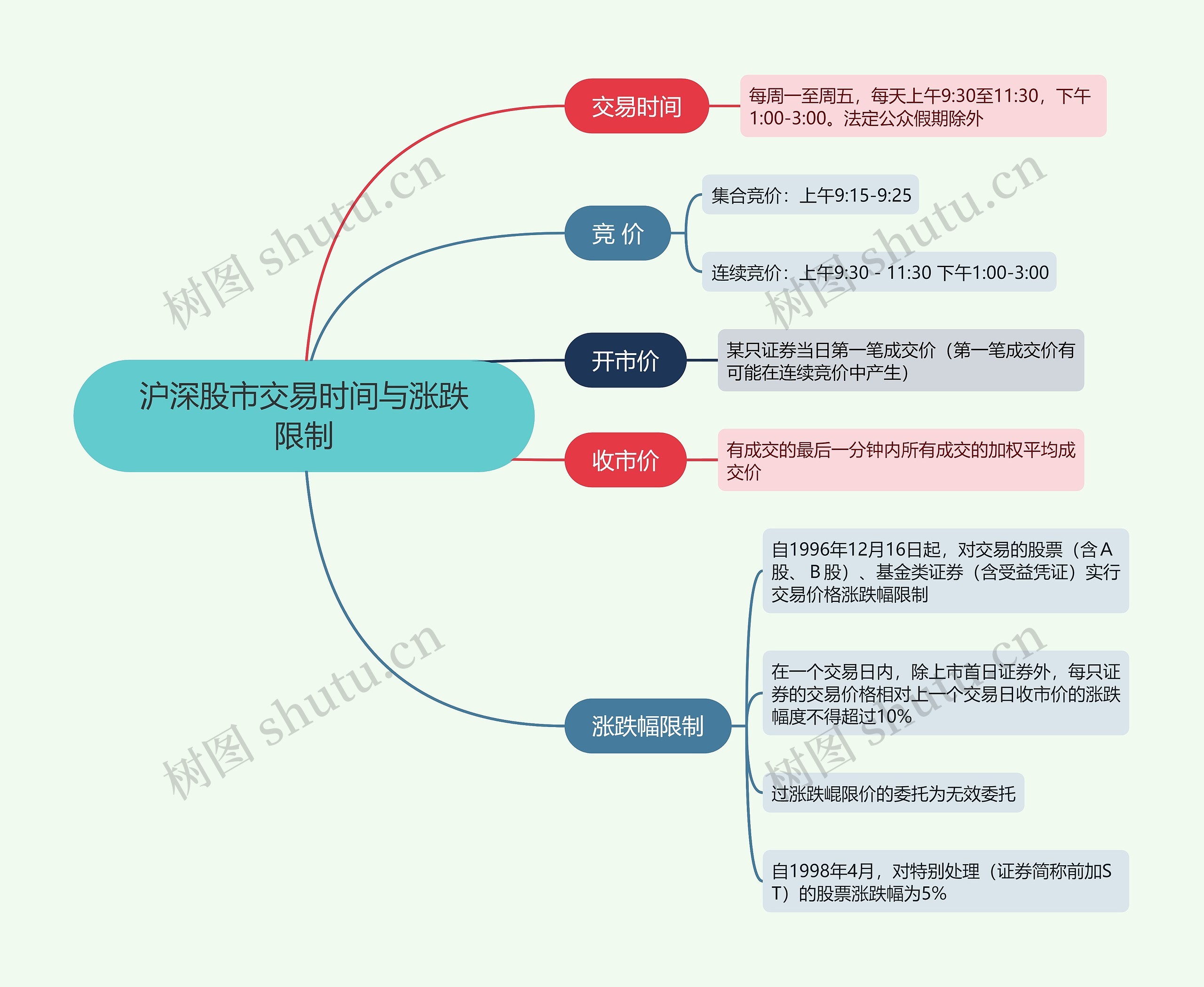 沪深股市交易时间与涨跌限制思维导图