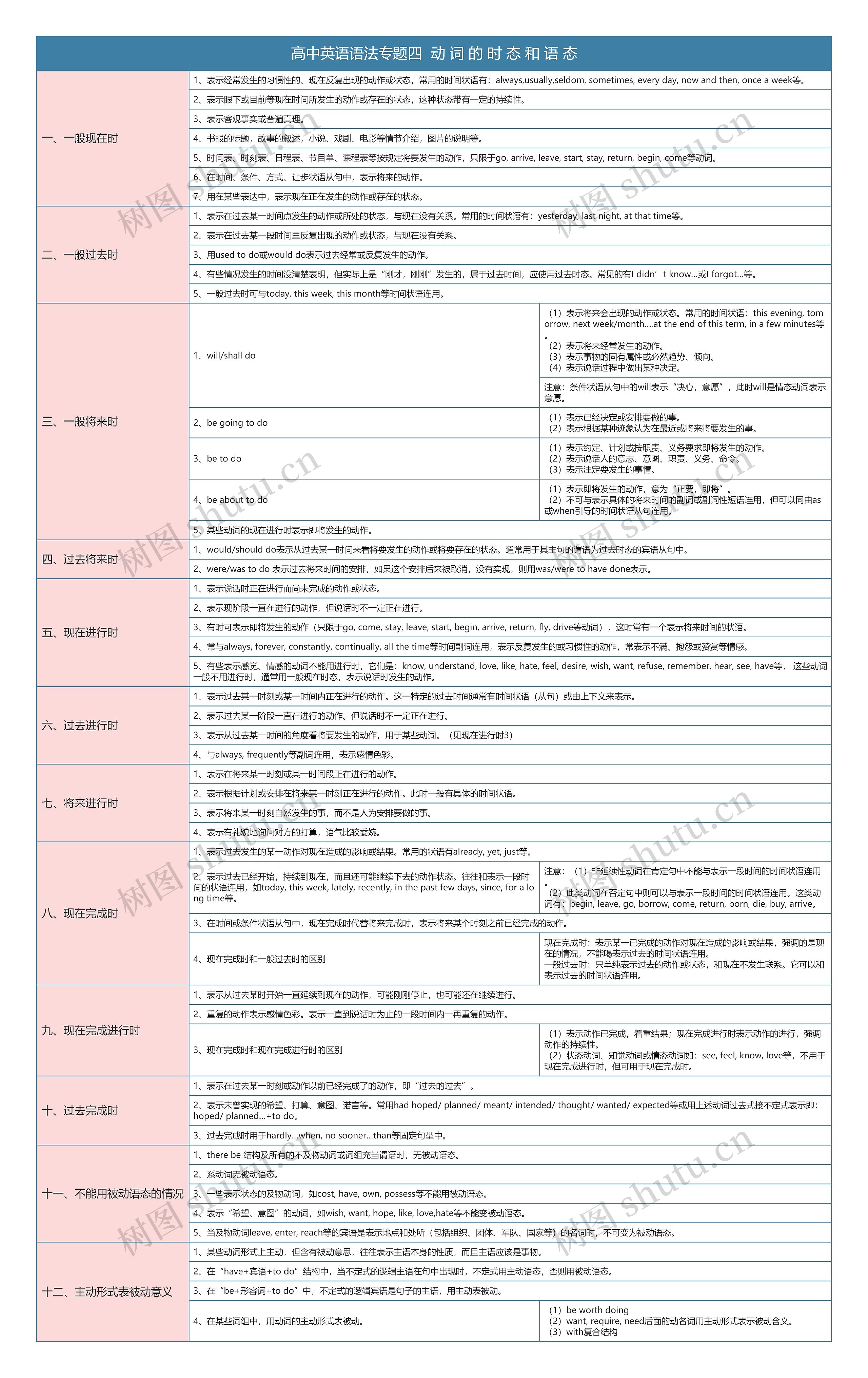 高中英语语法专题动词的时态和语态知识总结树形表格思维导图