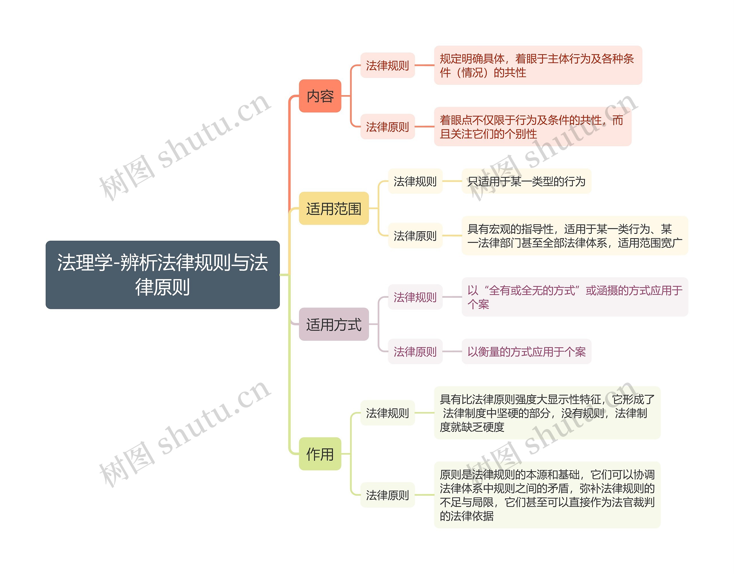 ﻿法理学-辨析法律规则与法律原则