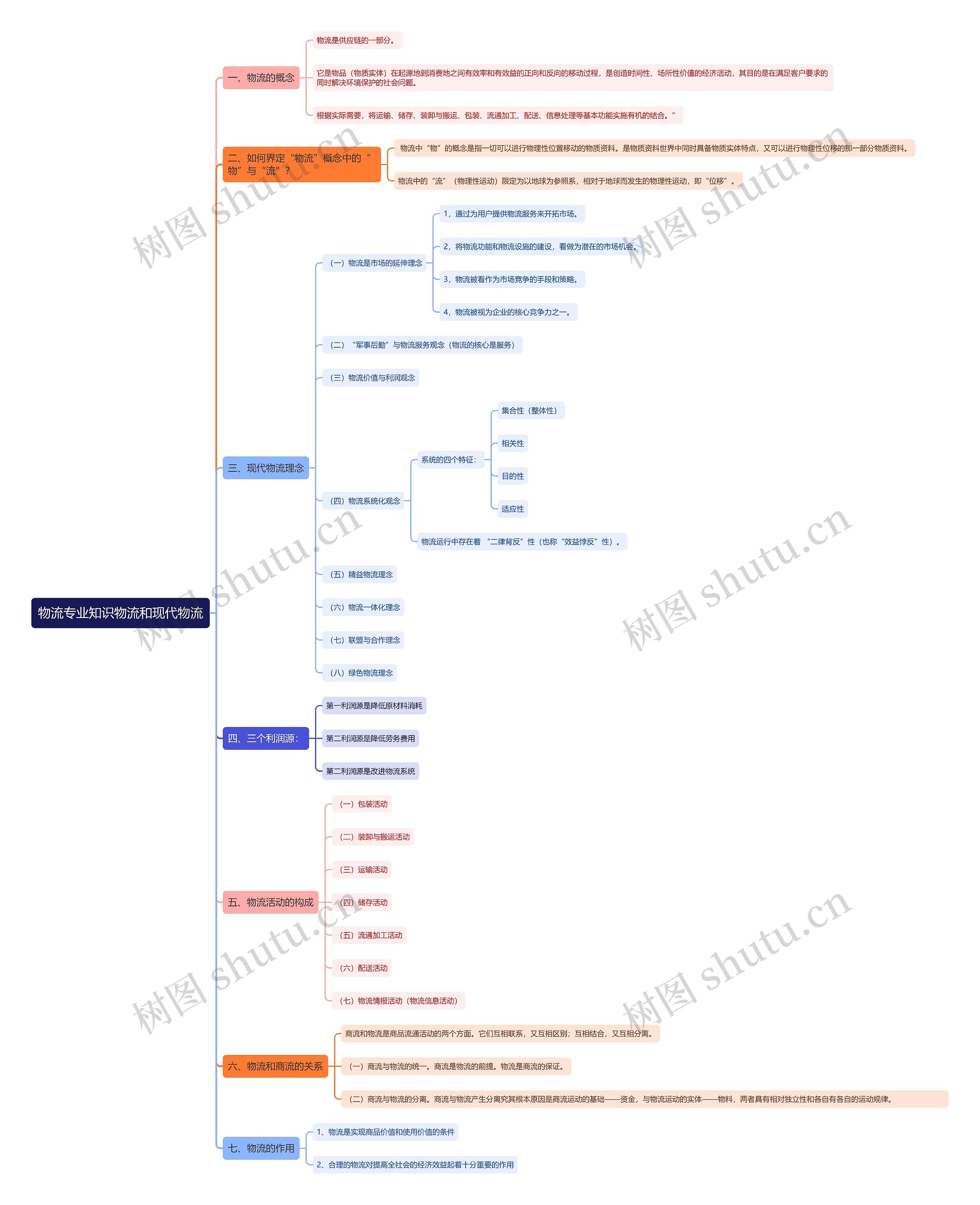 物流专业知识物流和现代物流思维导图