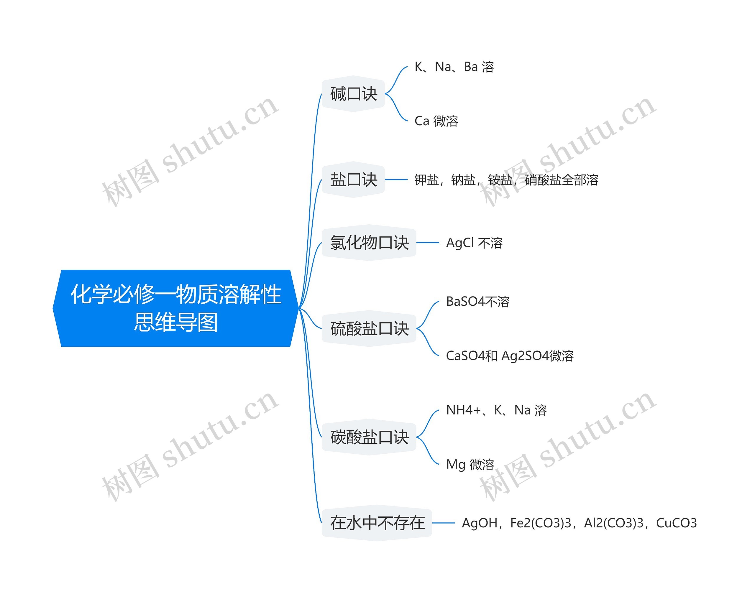 化学必修一物质溶解性思维导图