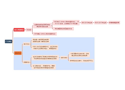 刑法知识广义刑法思维导图