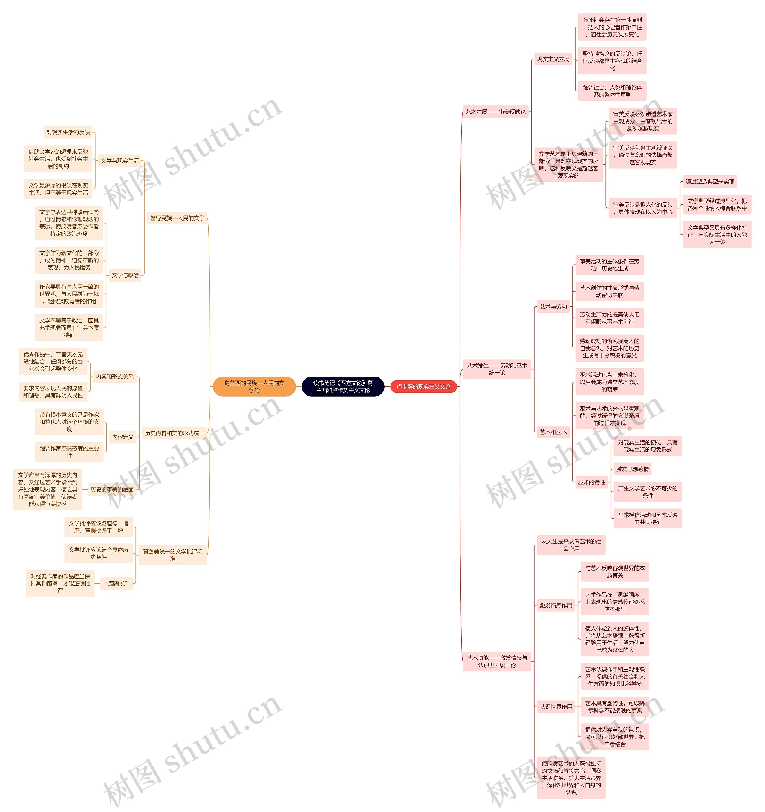 读书笔记《西方文论》葛兰西和卢卡契主义文论思维导图