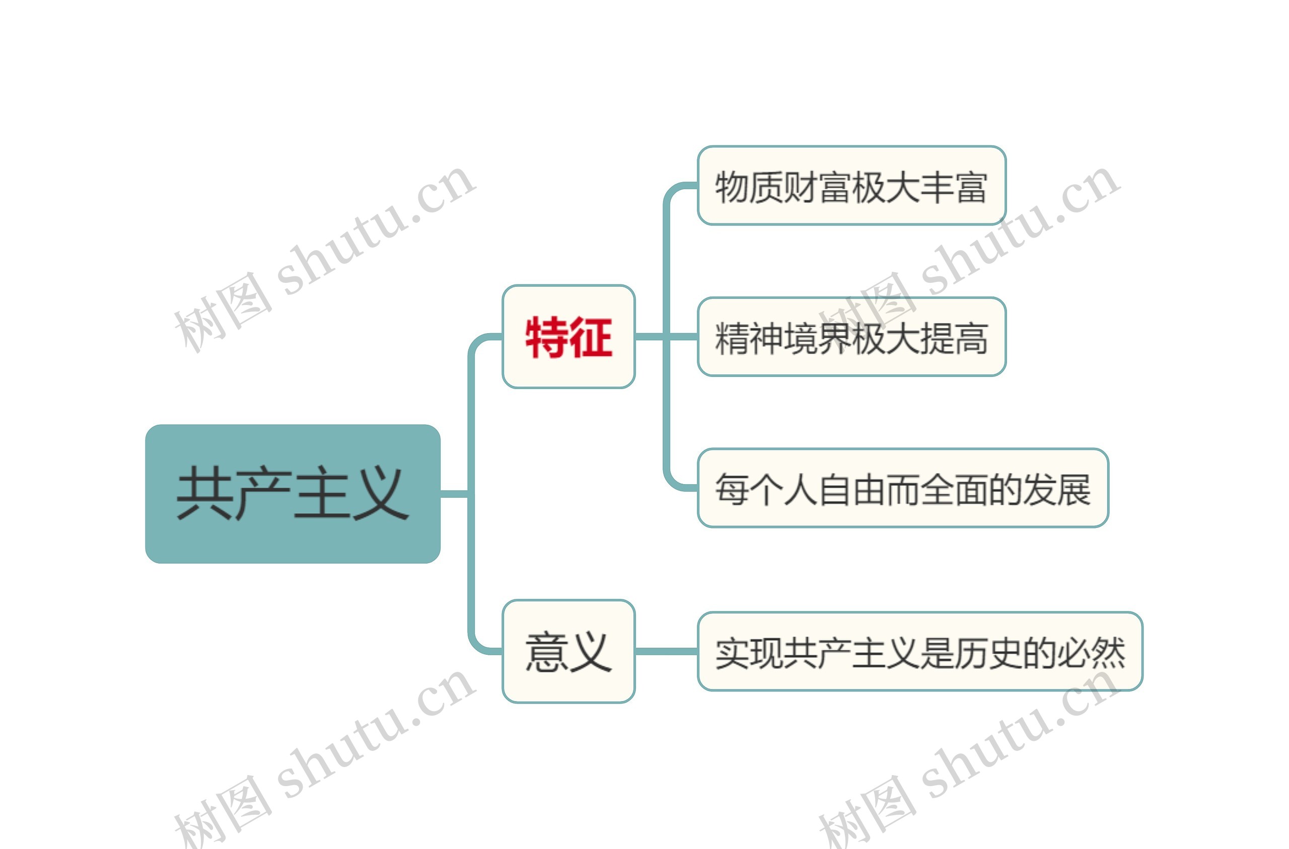 马原知识共产主义思维导图