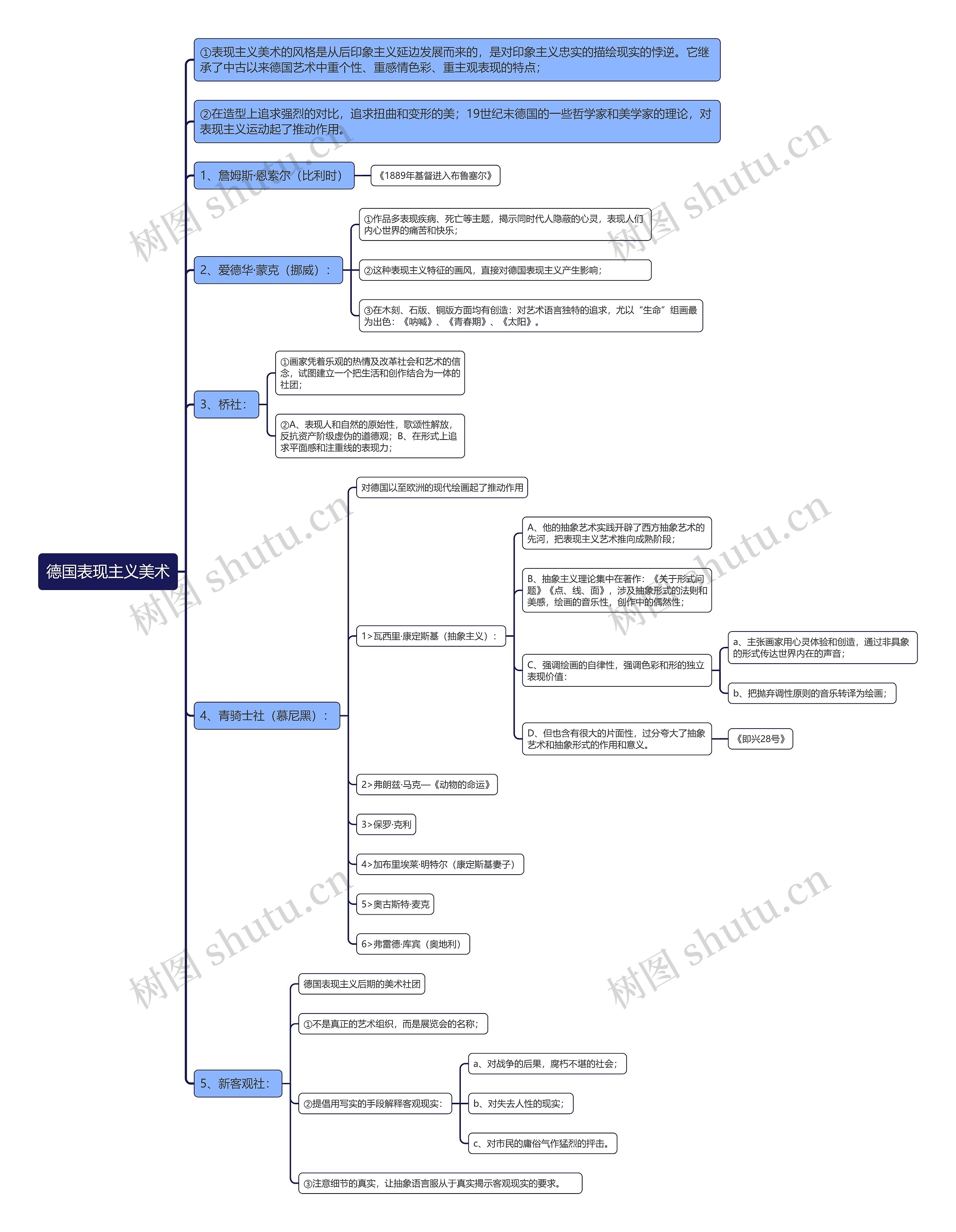 德国表现主义美术思维导图