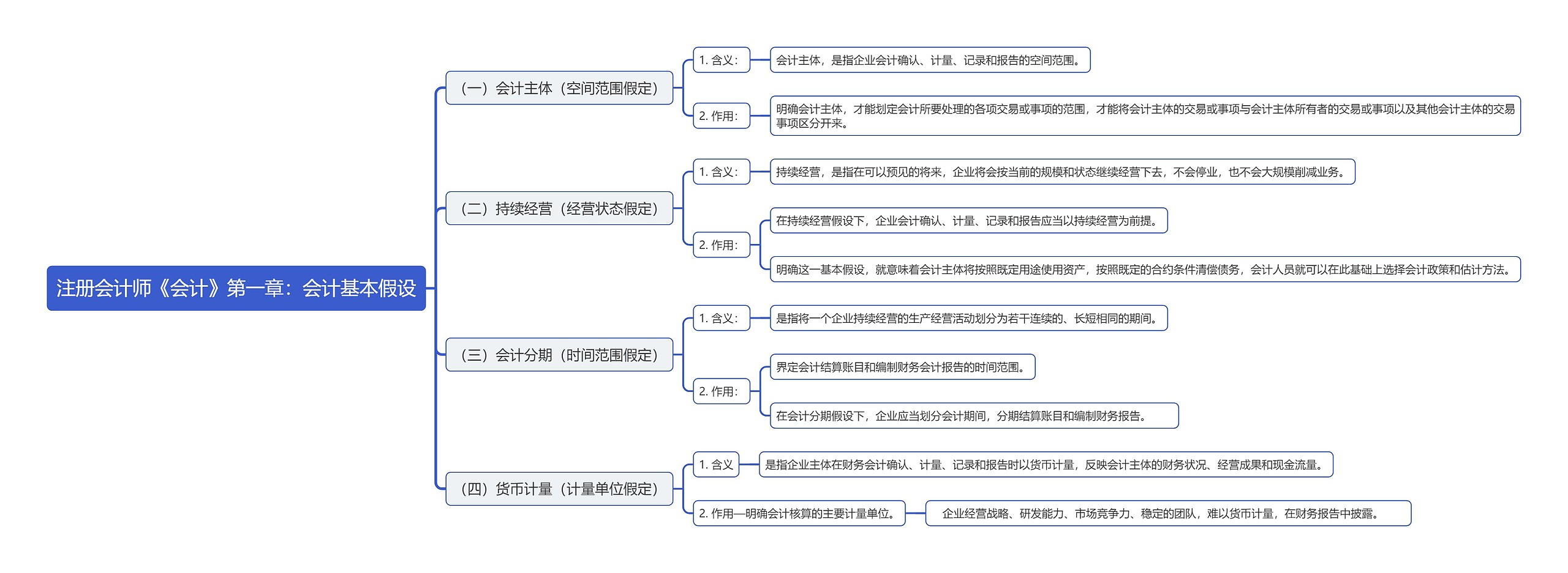 注册会计师《会计》第一章：会计基本假设思维导图