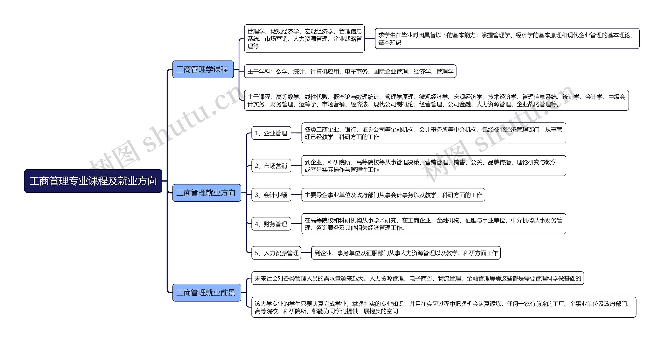 工商管理专业课程及就业方向