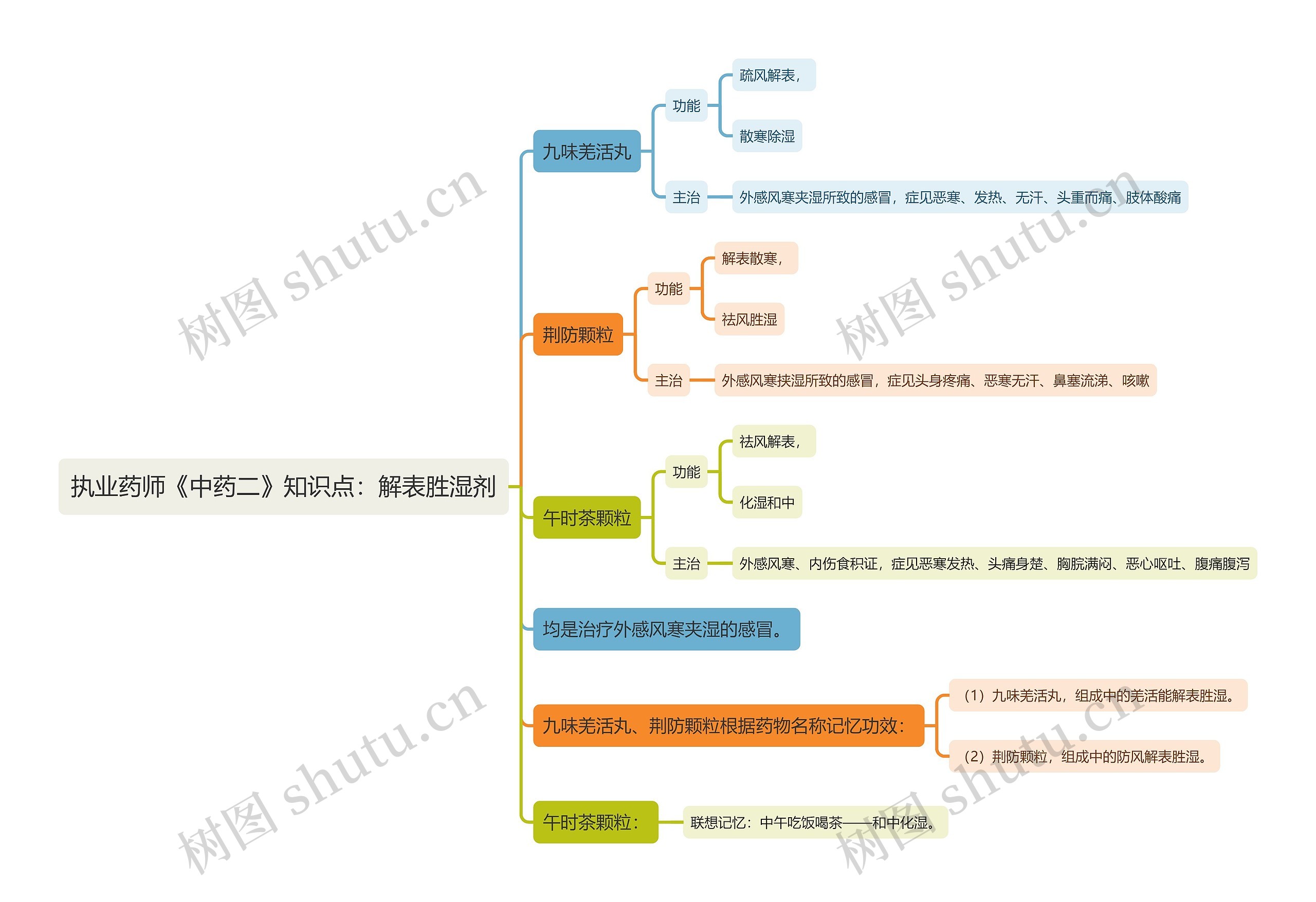 执业药师《中药二》知识点：解表胜湿剂思维导图