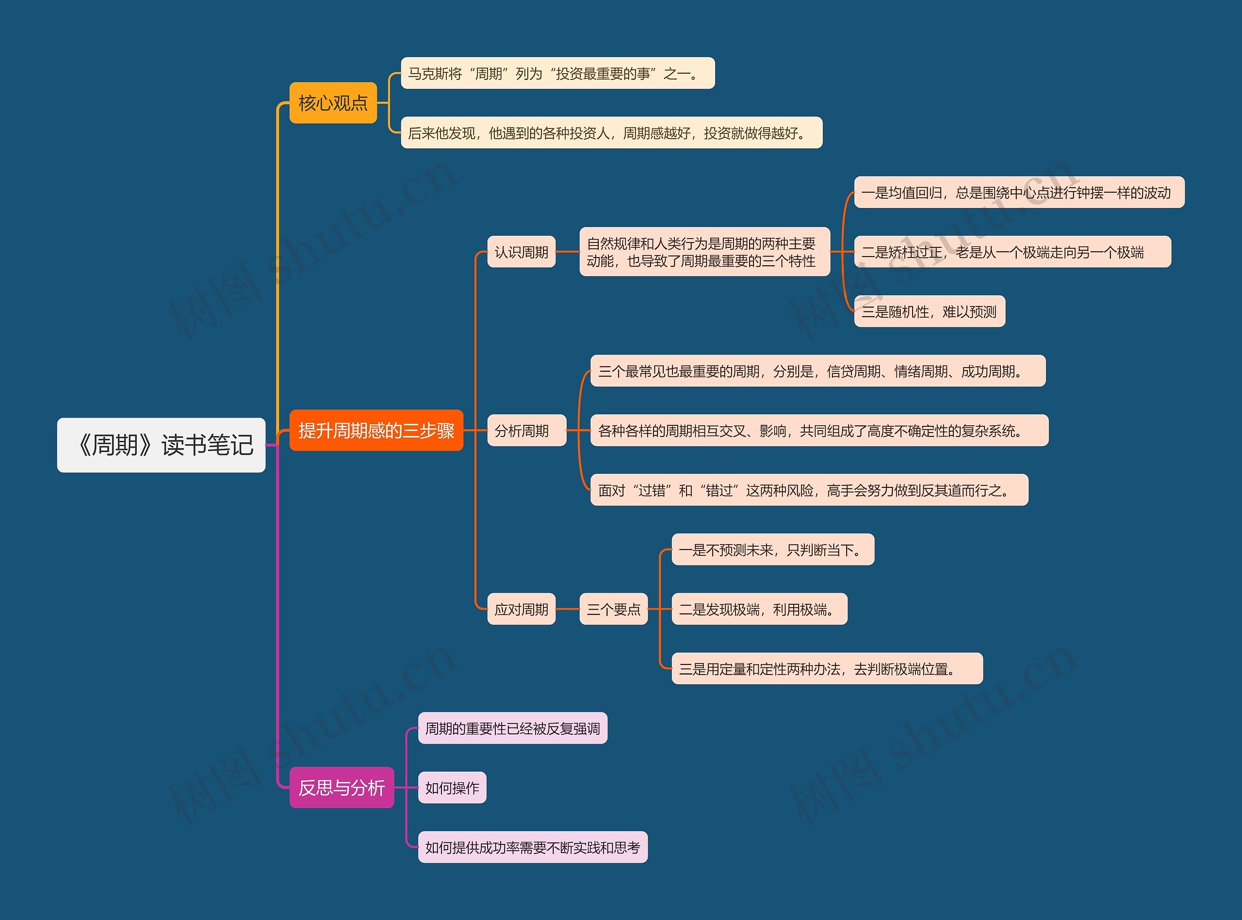 《周期》读书笔记思维导图高清图 《周期》读书笔记思维导图