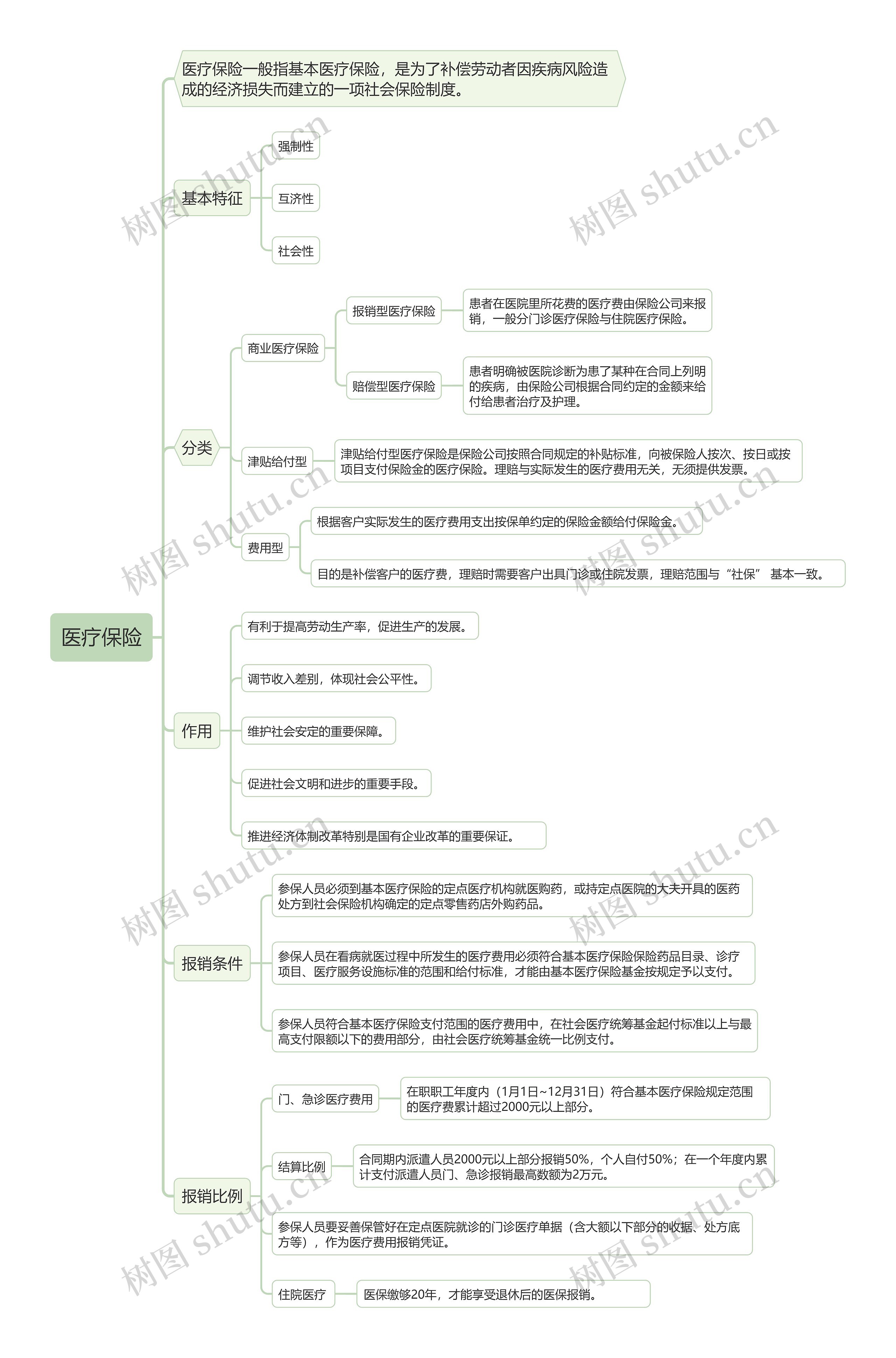 医疗保险思维导图