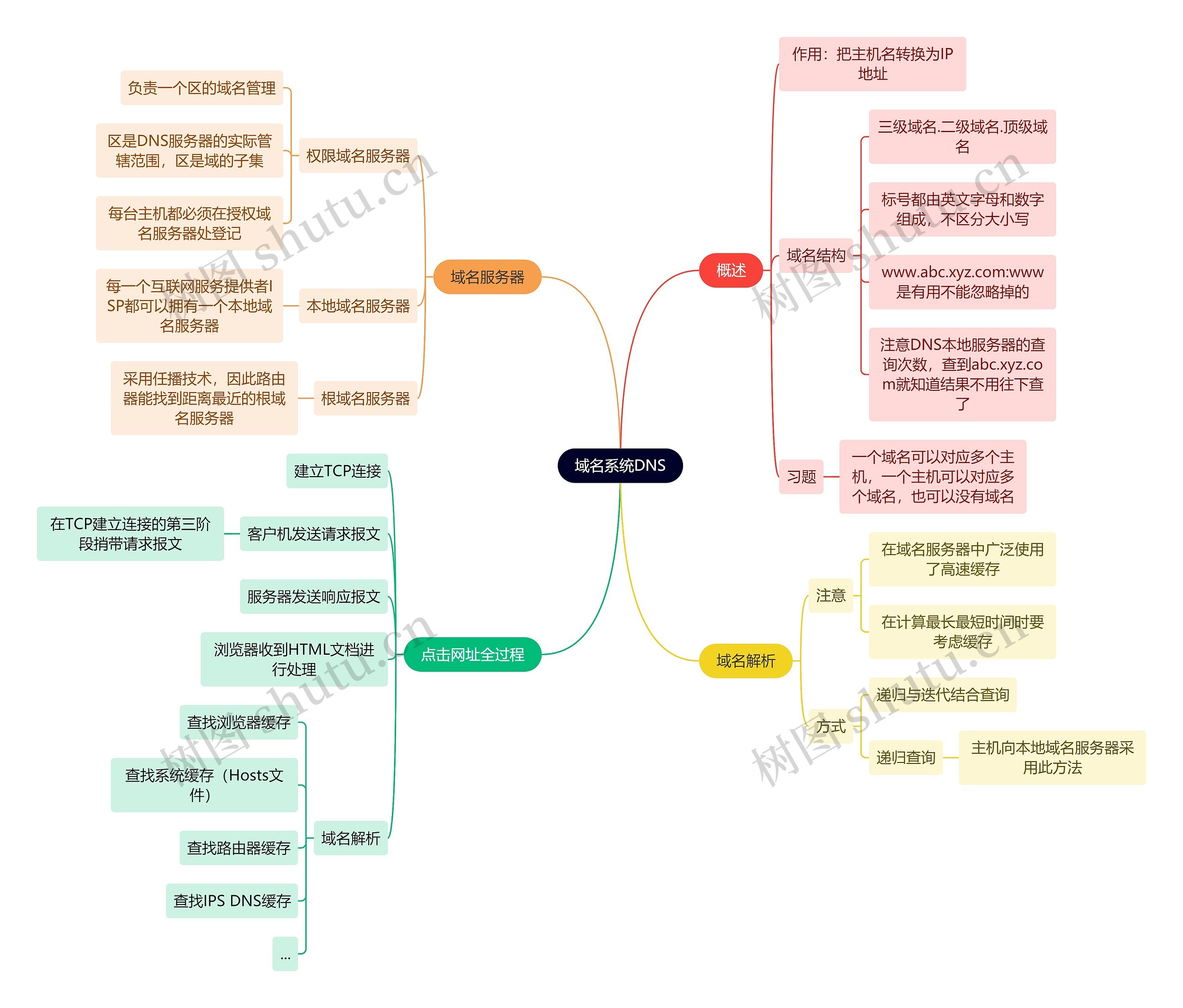 计算机工程知识域名系统DNS思维导图