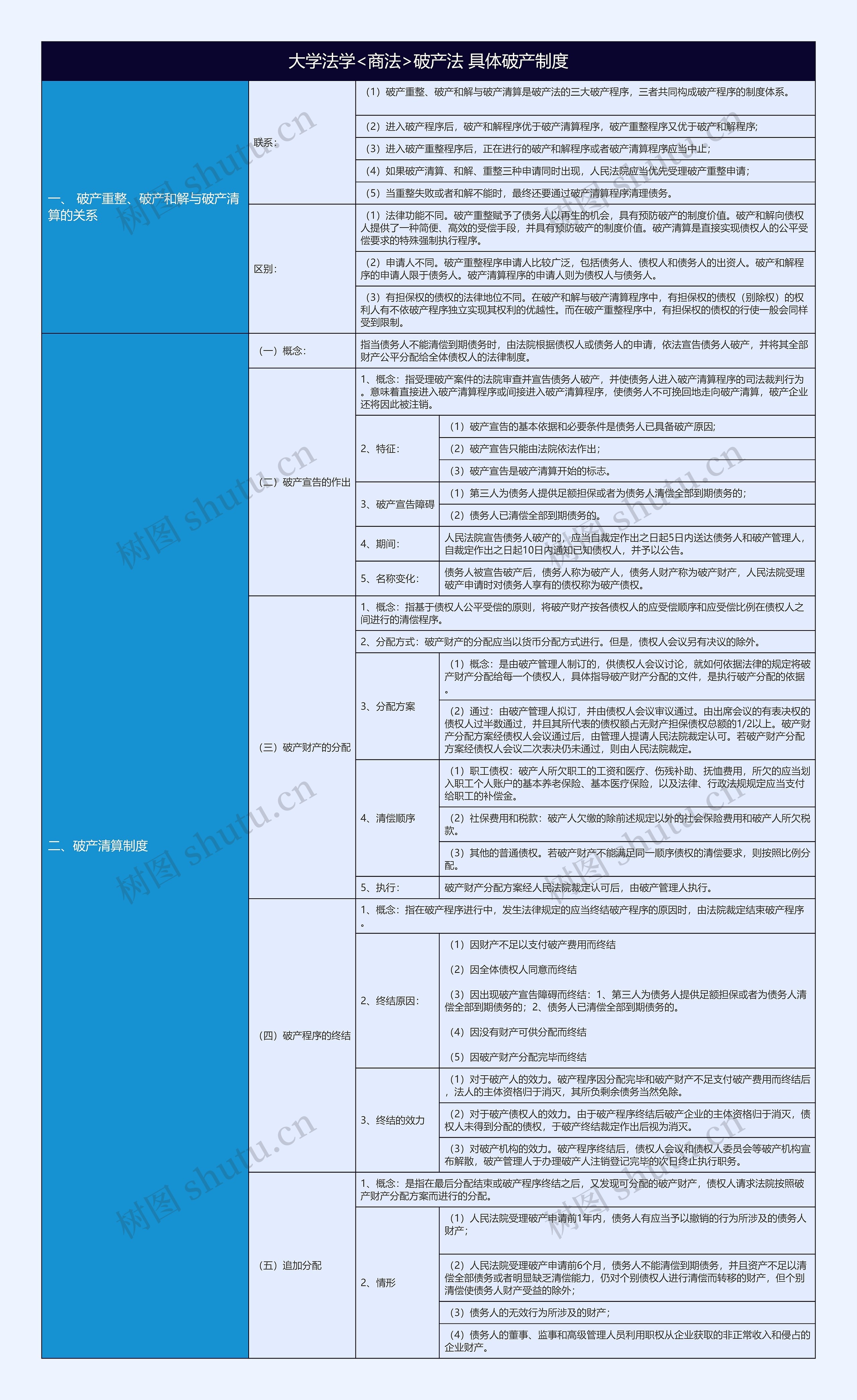 大学法学<商法>破产法 具体破产制度知识总结树形表格思维导图