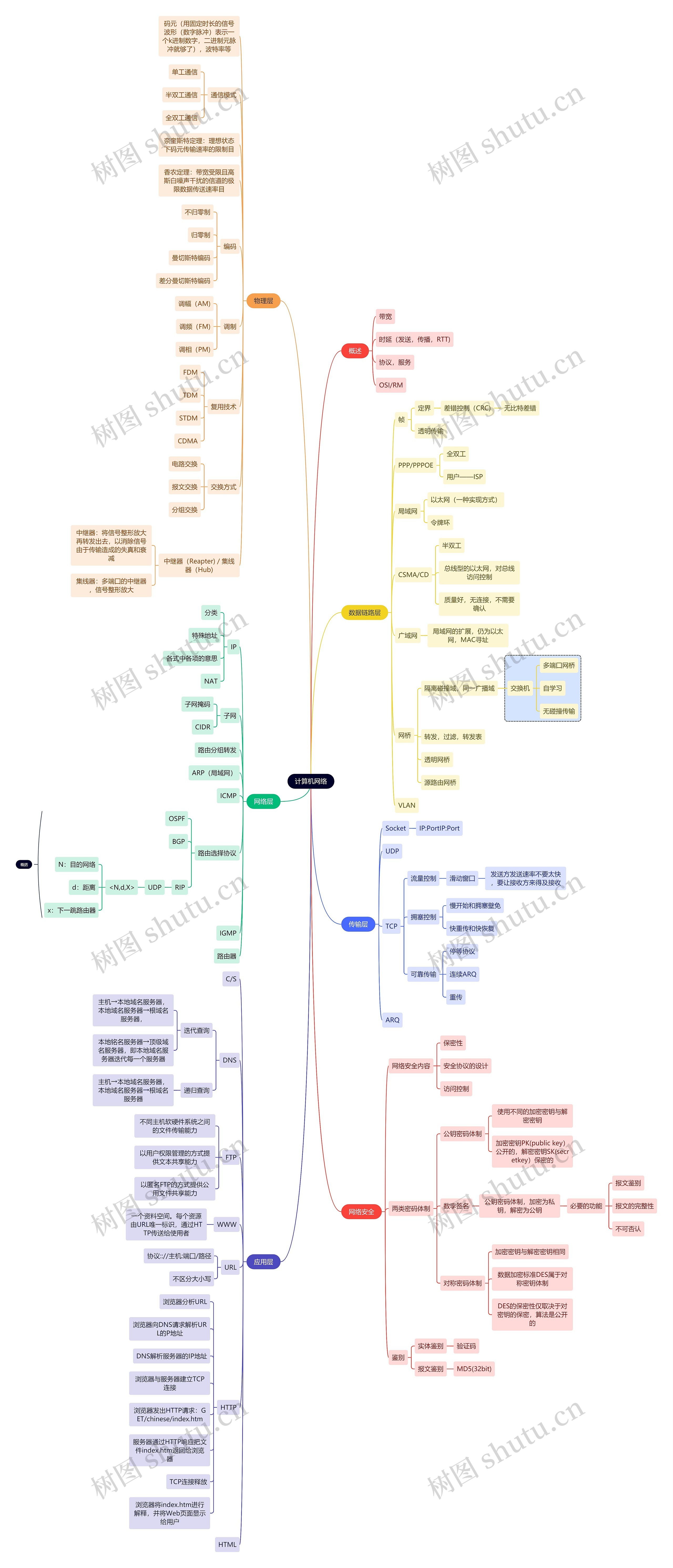 互联网计算机网络思维导图