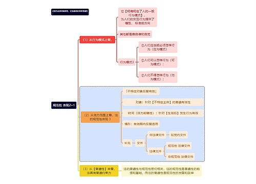 法学知识规范性表现2+1思维导图