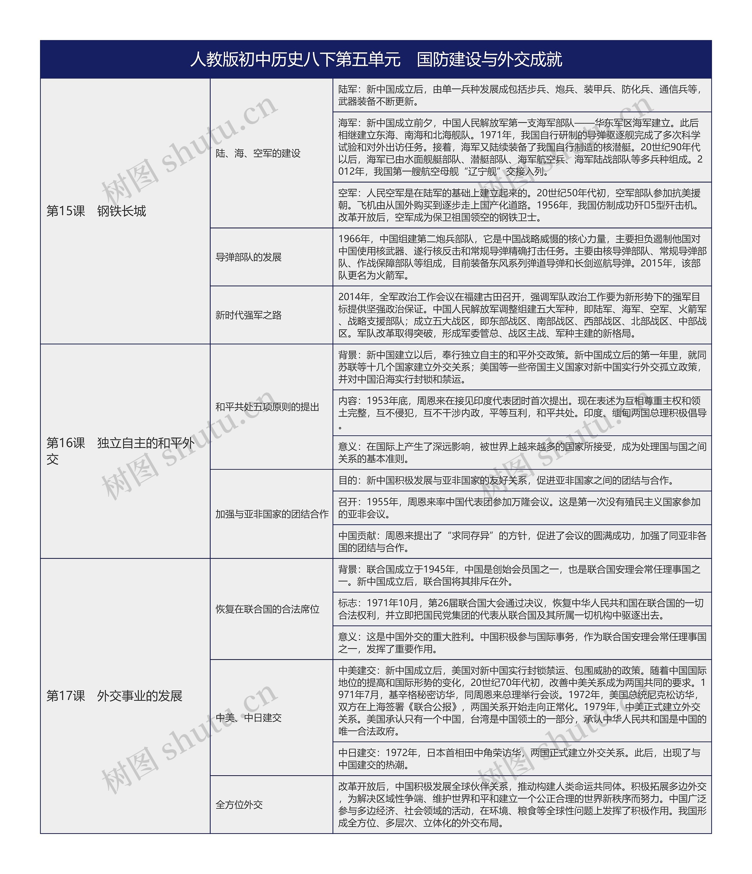 人教版初中历史八下第五单元国防建设与外交成就知识总结树形表格