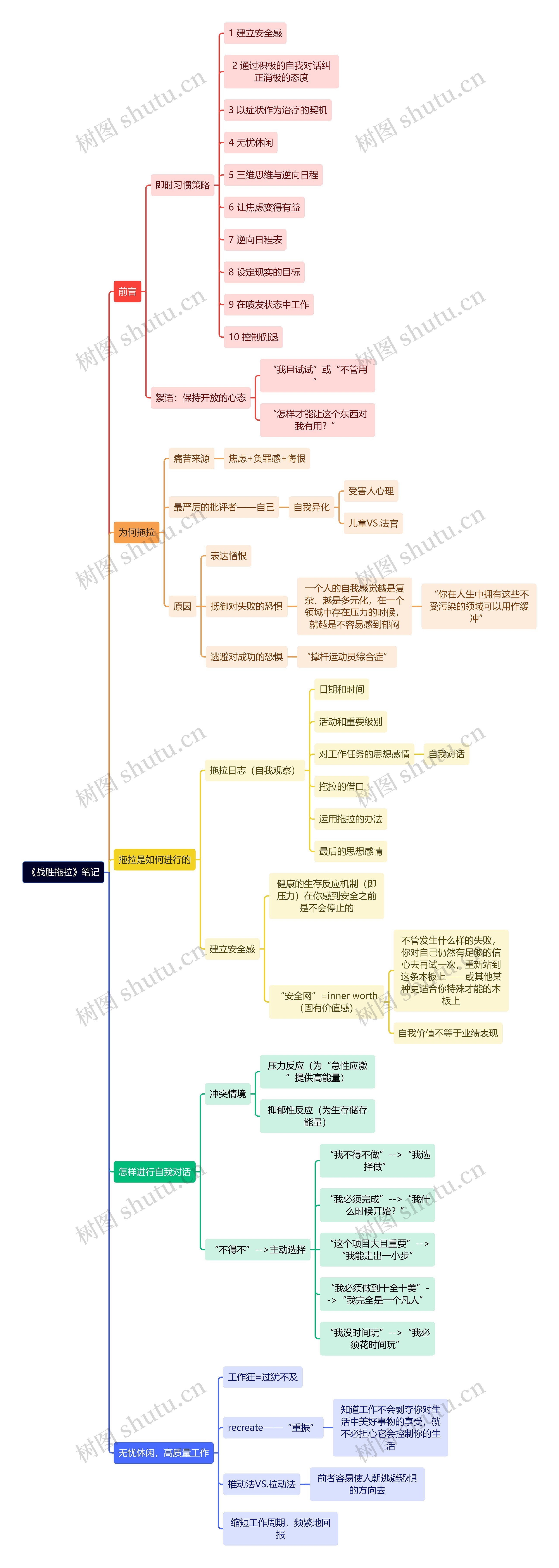 《战胜拖拉》笔记