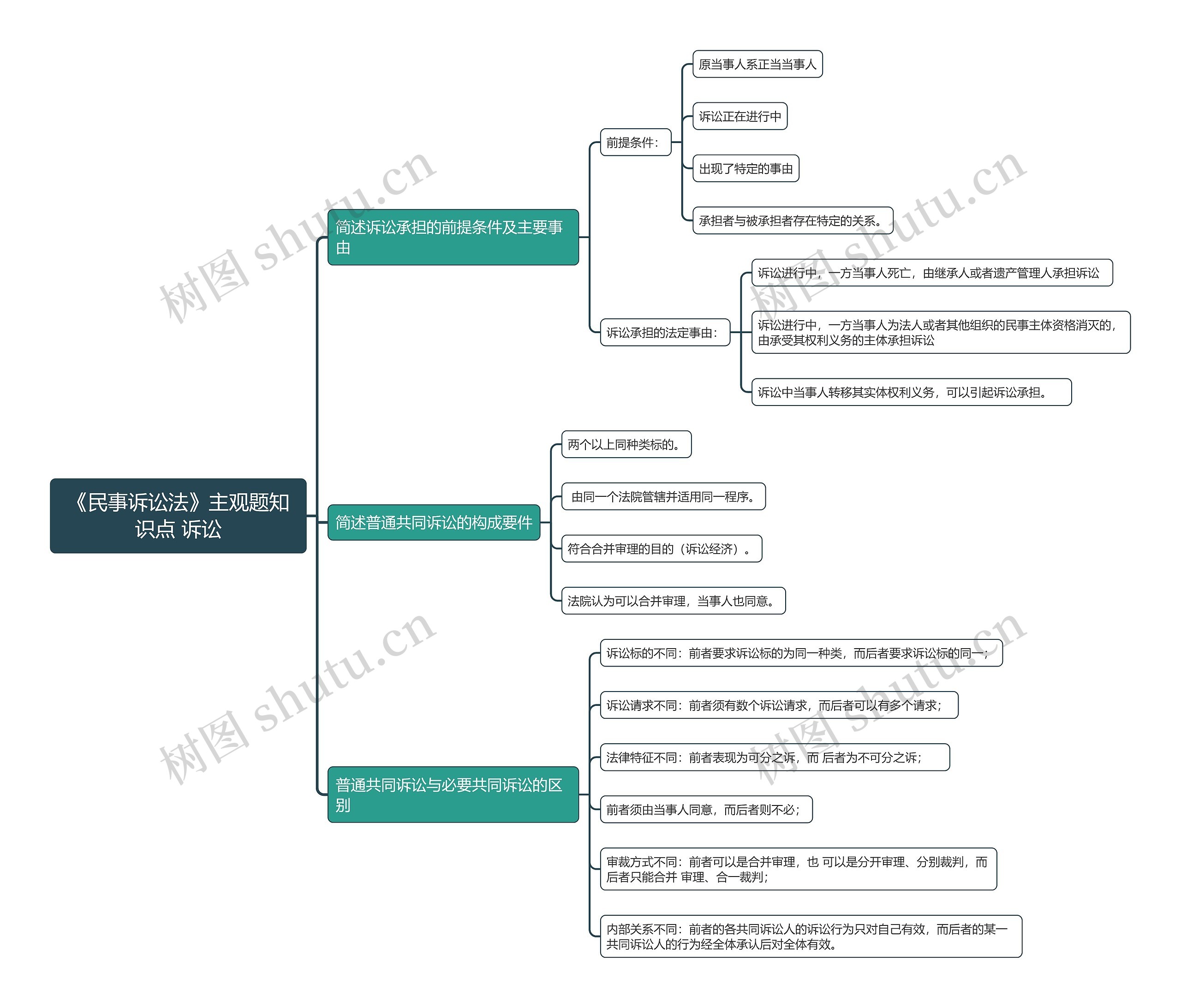 《民事诉讼法》主观题知识点 诉讼思维导图