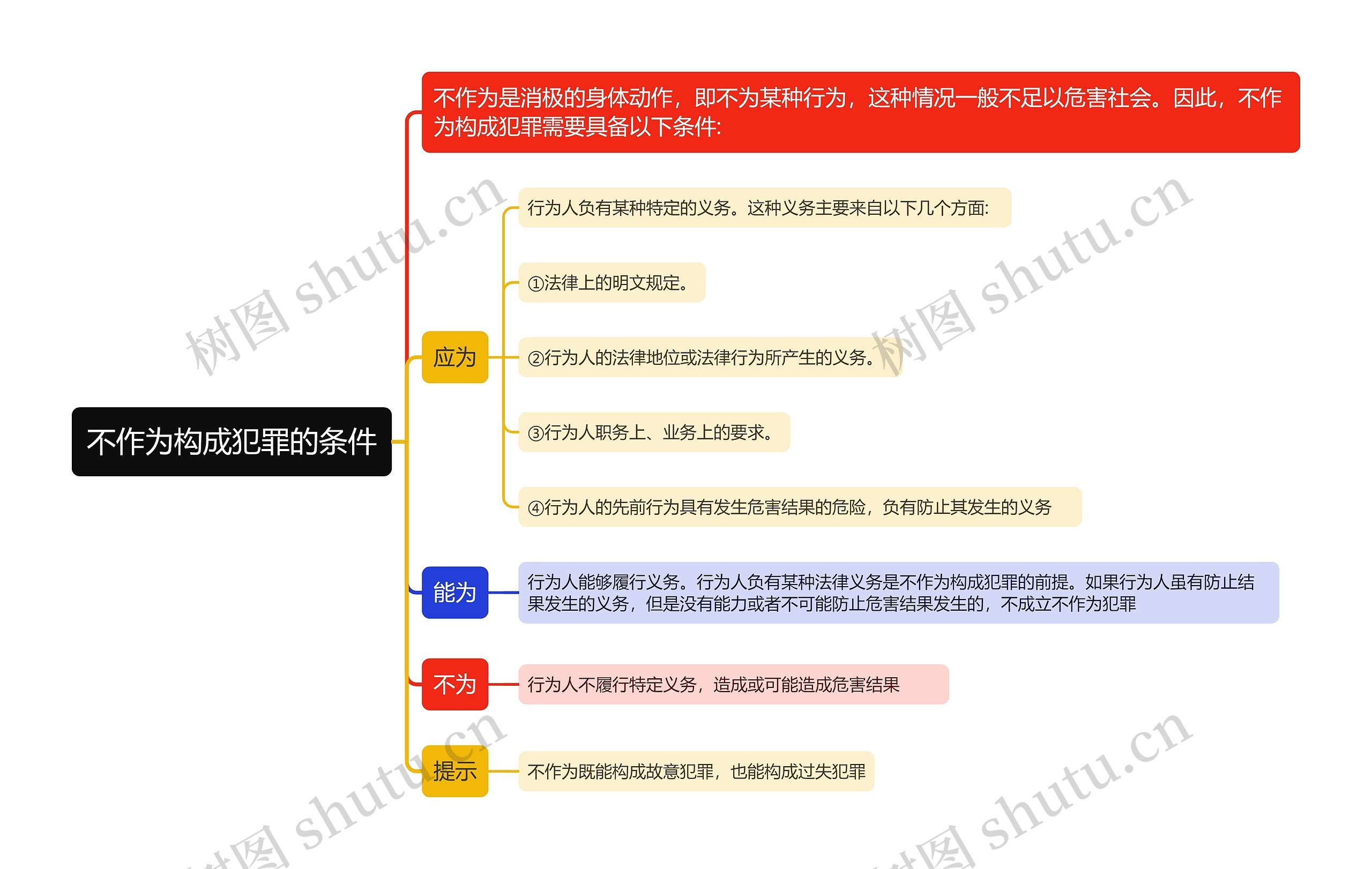 不作为构成犯罪的条件思维导图