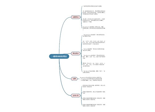 高中英语一般将来时的用法思维导图