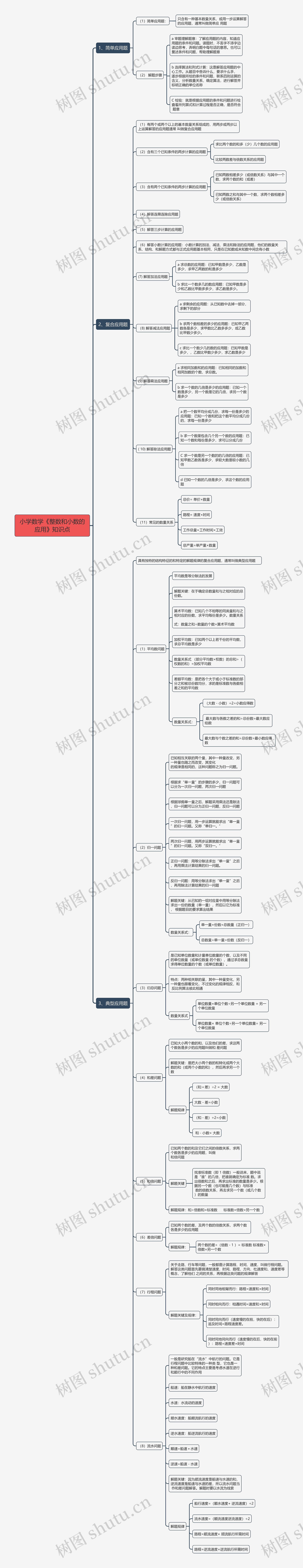 小学数学《整数和小数的应用》知识点思维导图