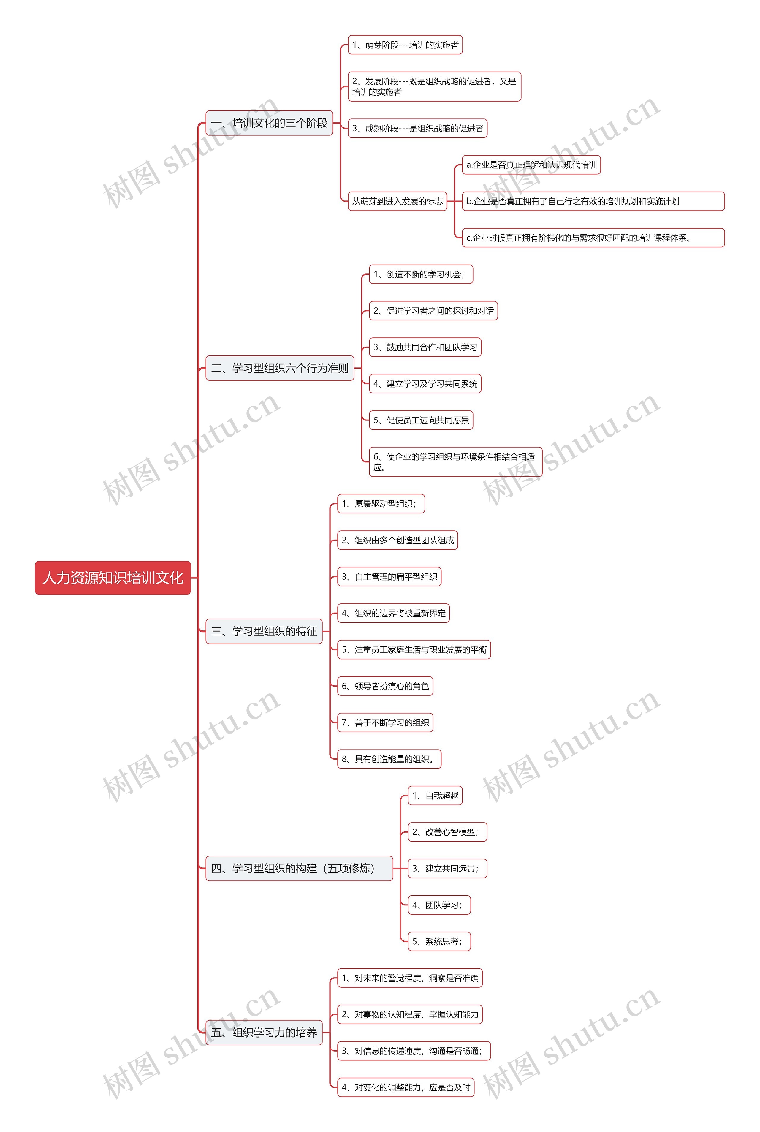 人力资源知识培训文化思维导图