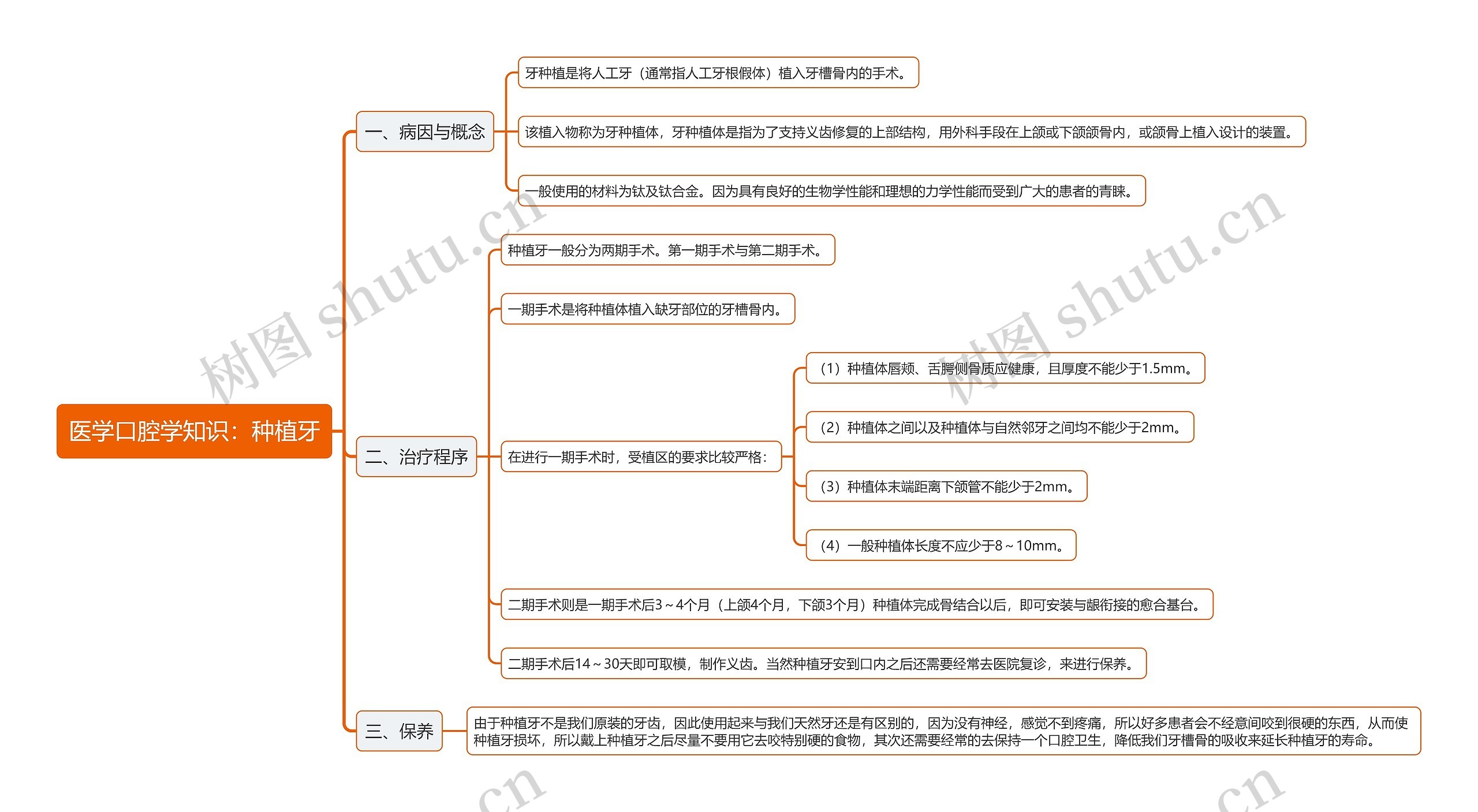 医学口腔学知识：种植牙思维导图