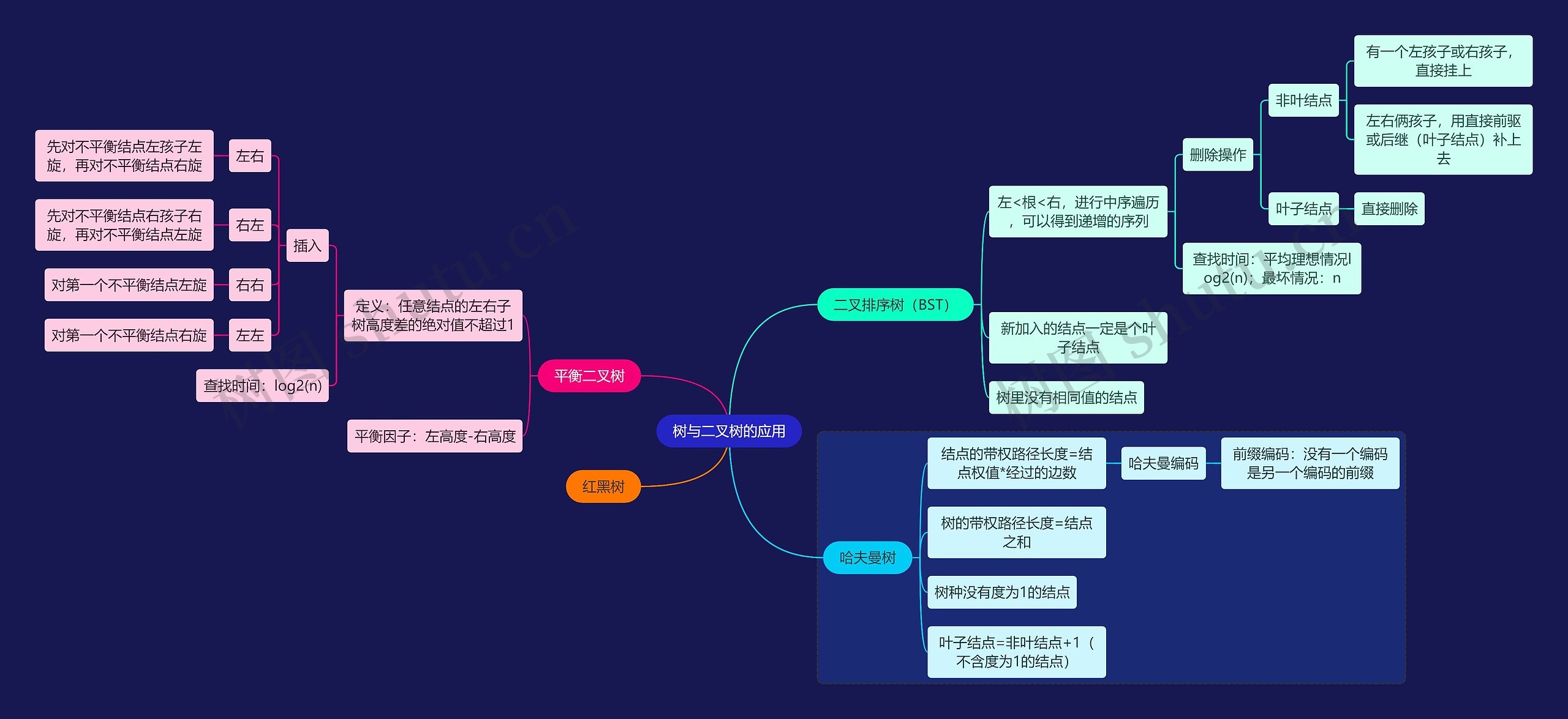 国二计算机考试树与二叉树的应用知识点思维导图