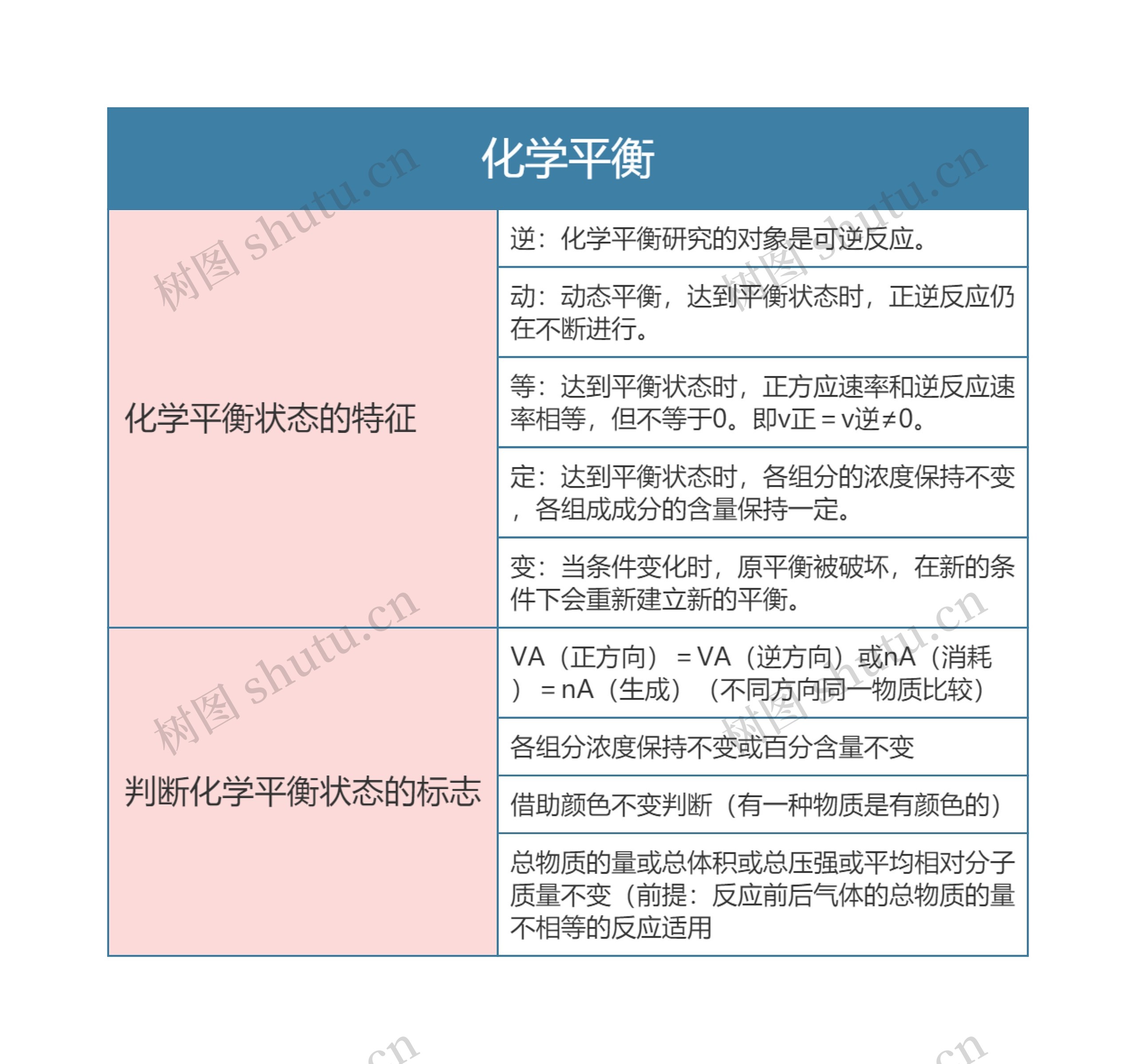 高中化学必修二化学平衡思维导图