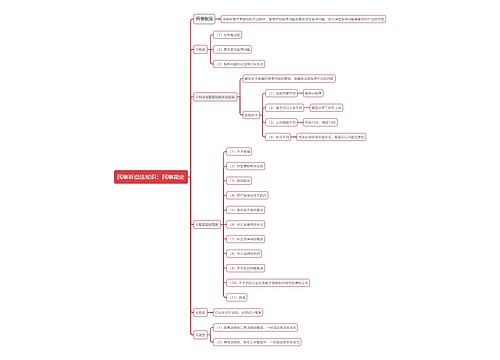 民事诉讼法知识：民事裁定思维导图