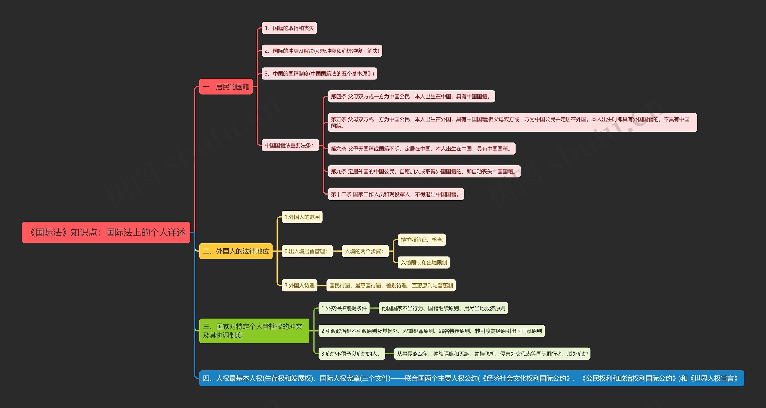 《国际法》知识点：国际法上的个人详述思维导图