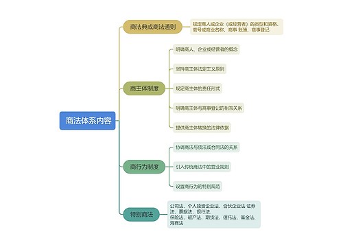 商法体系内容思维导图
