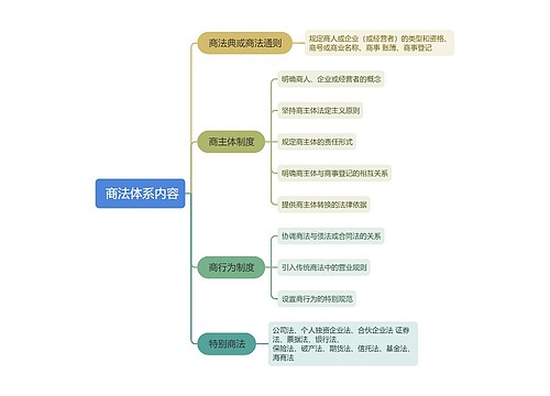  商法体系内容思维导图