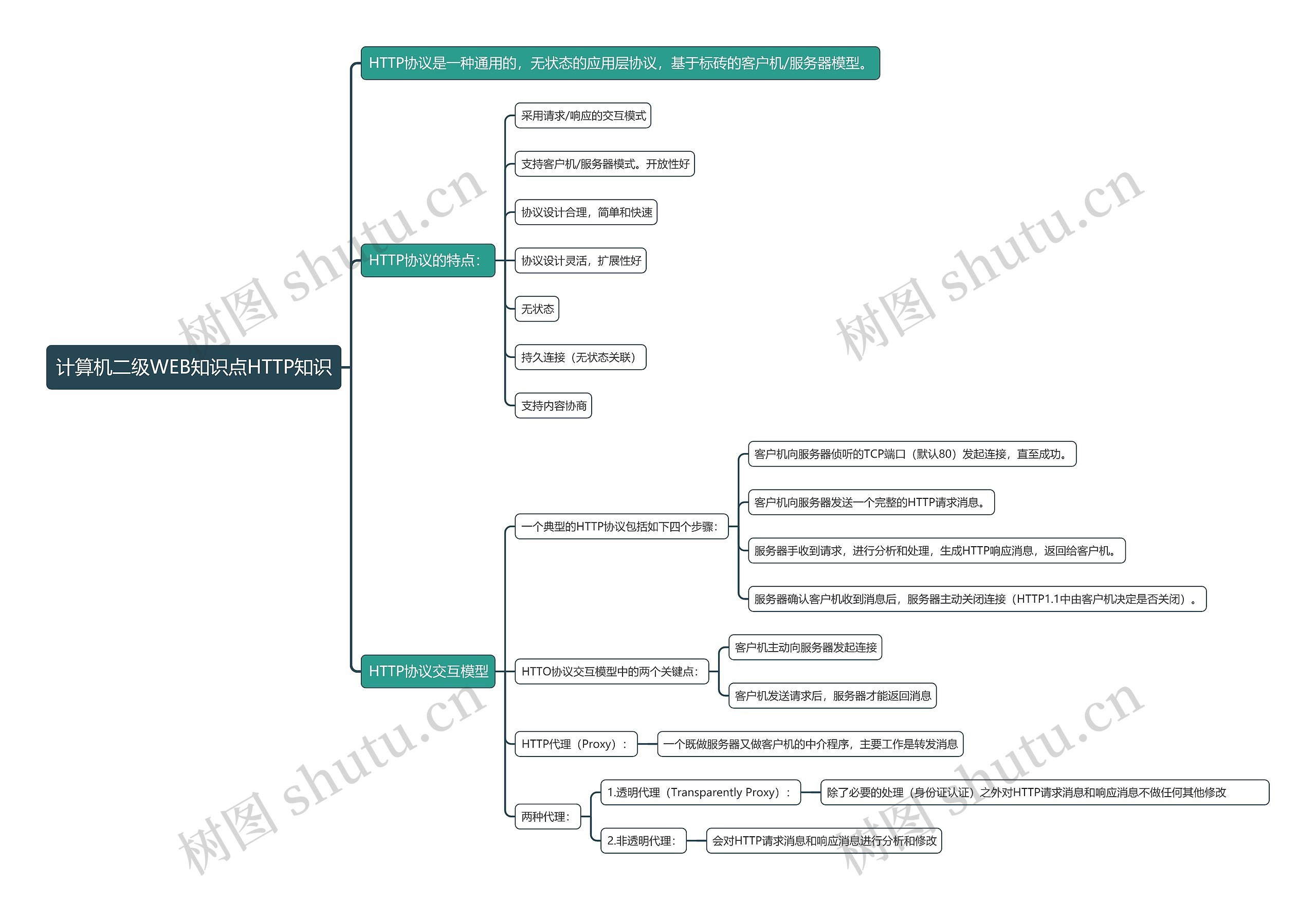 计算机二级WEB知识点HTTP知识思维导图