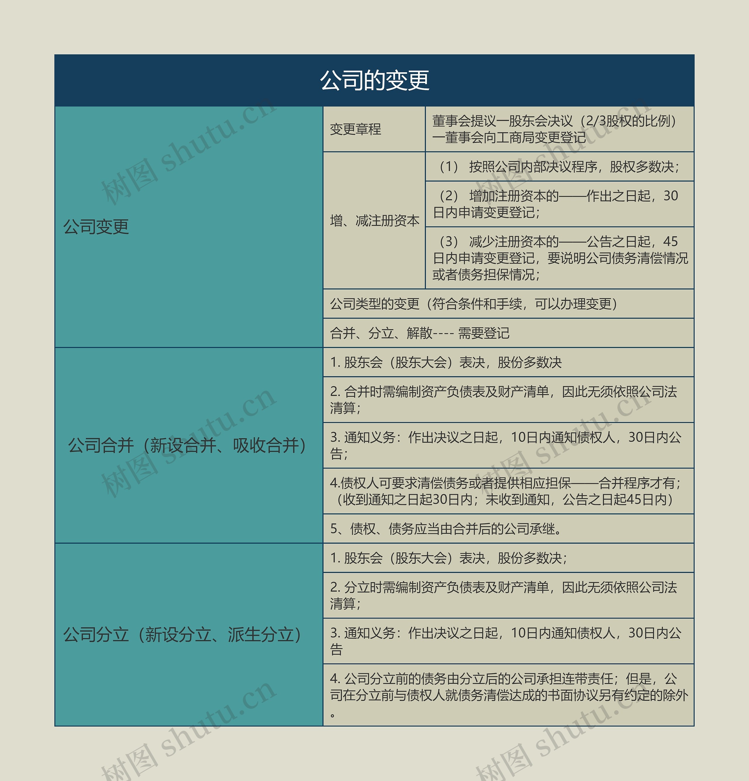 公司的变更的思维导图高清图 公司的变更的思维导图