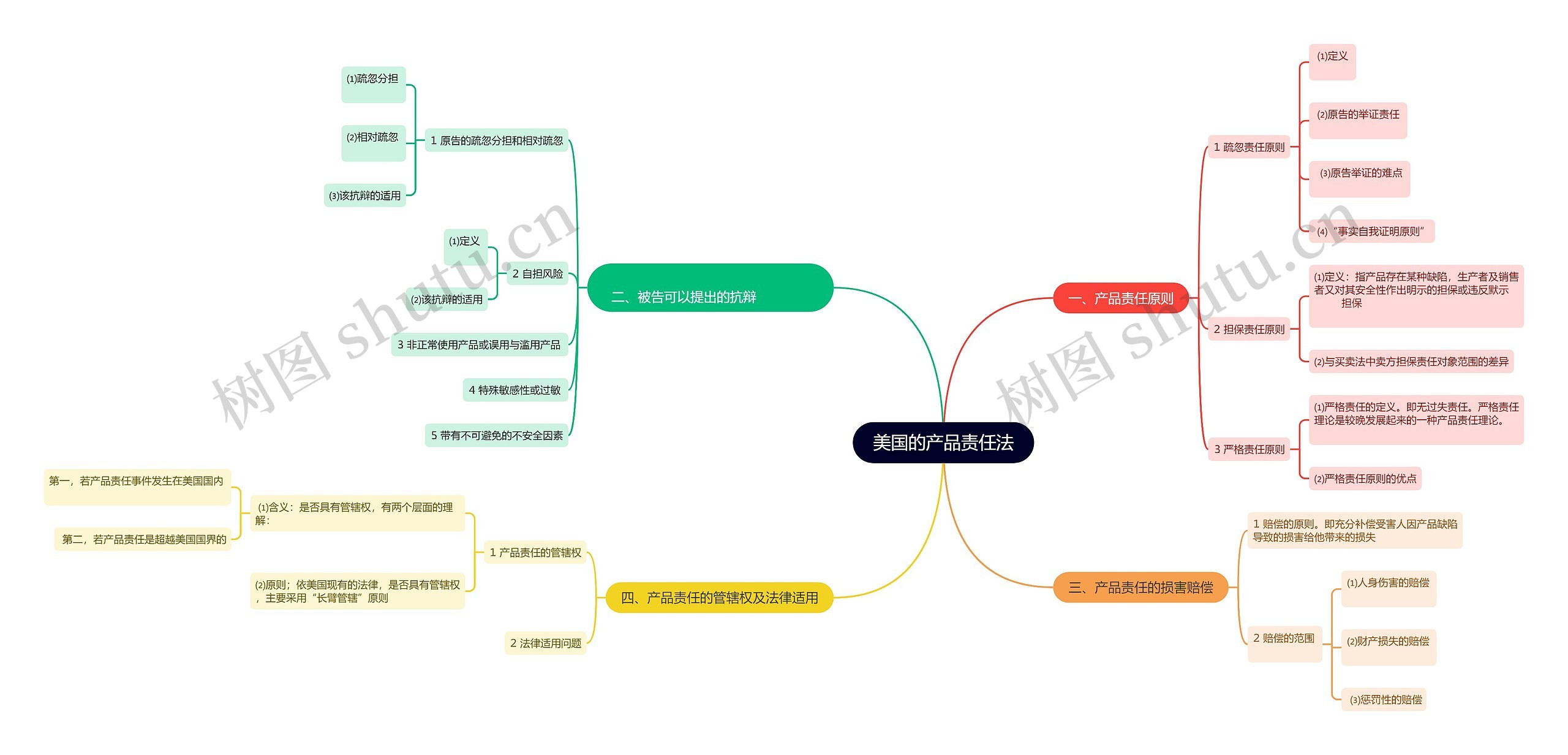 美国的产品责任法思维导图