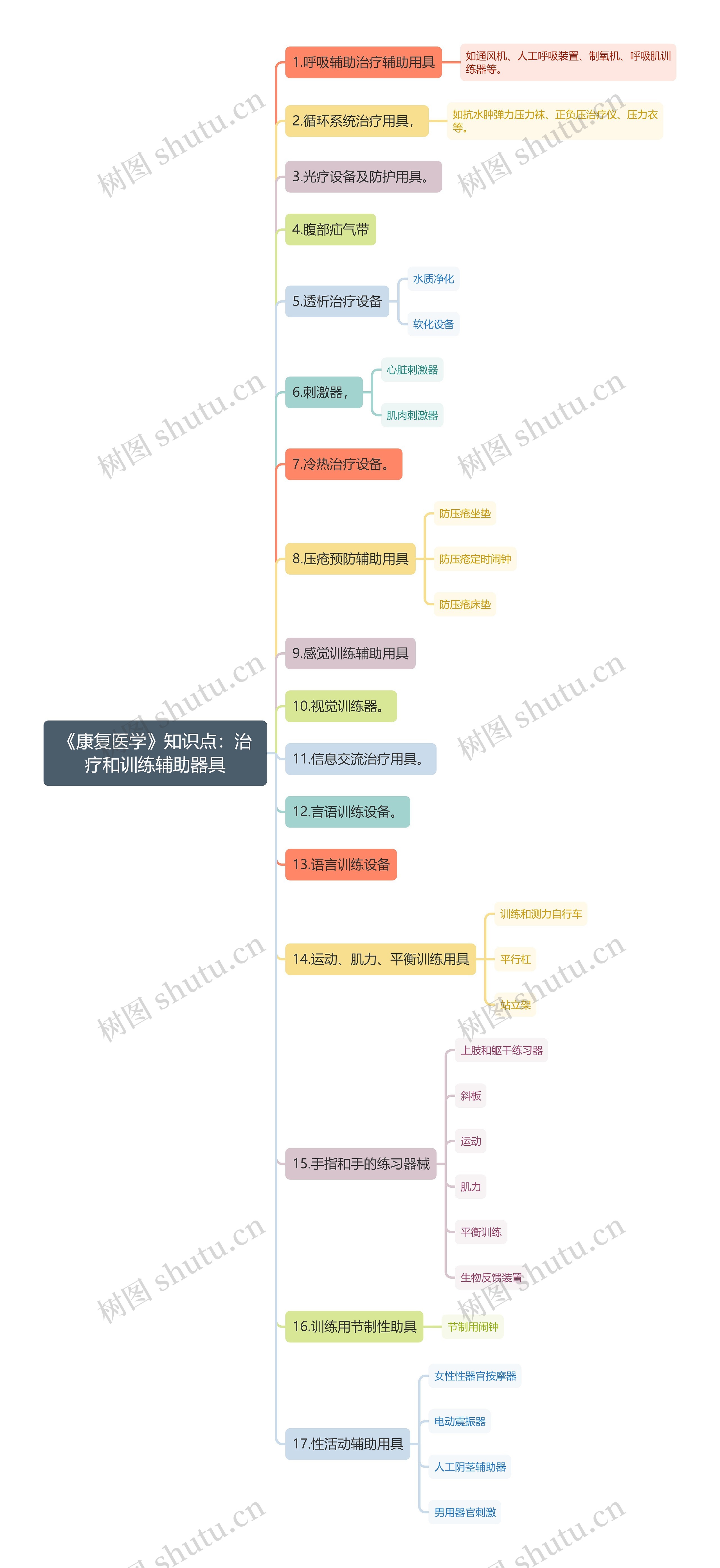 《康复医学》知识点：治疗和训练辅助器具思维导图