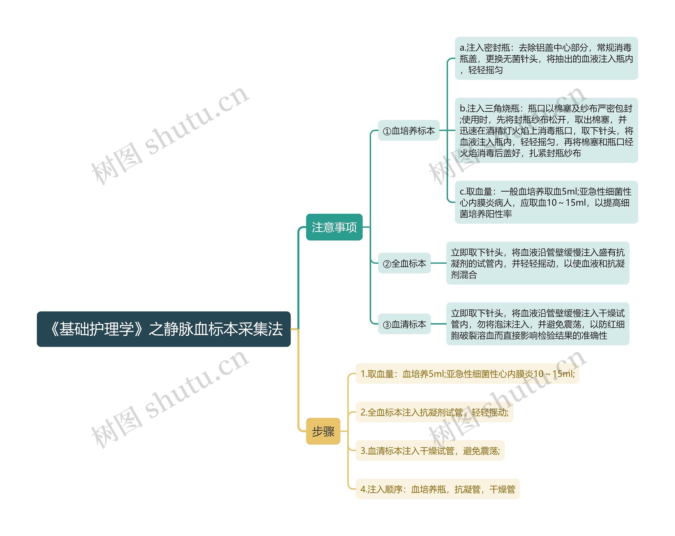 《基础护理学》之静脉血标本采集法思维导图