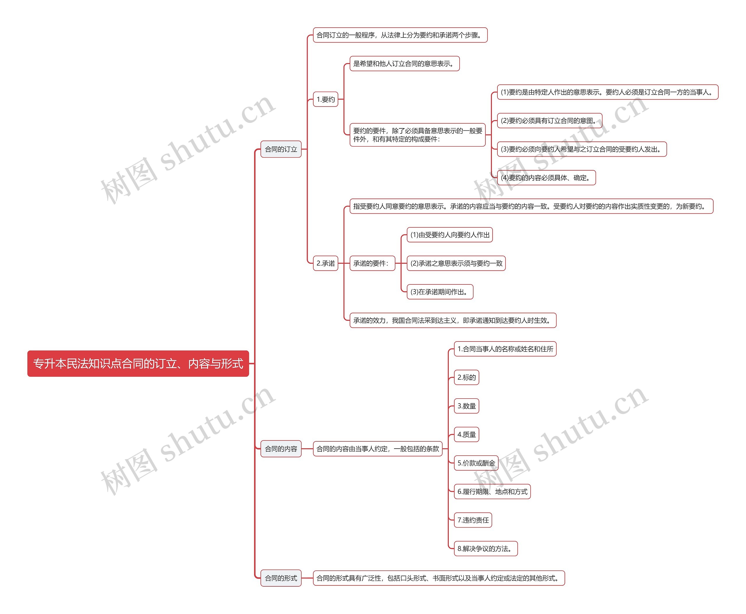 专升本民法知识点合同的订立、内容与形式思维导图