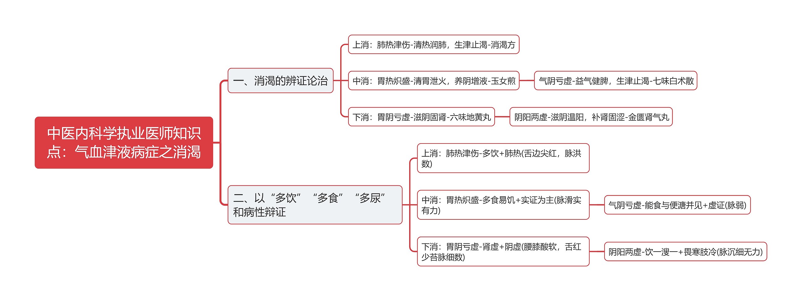 中医内科学执业医师知识点：气血津液病症之消渴思维导图