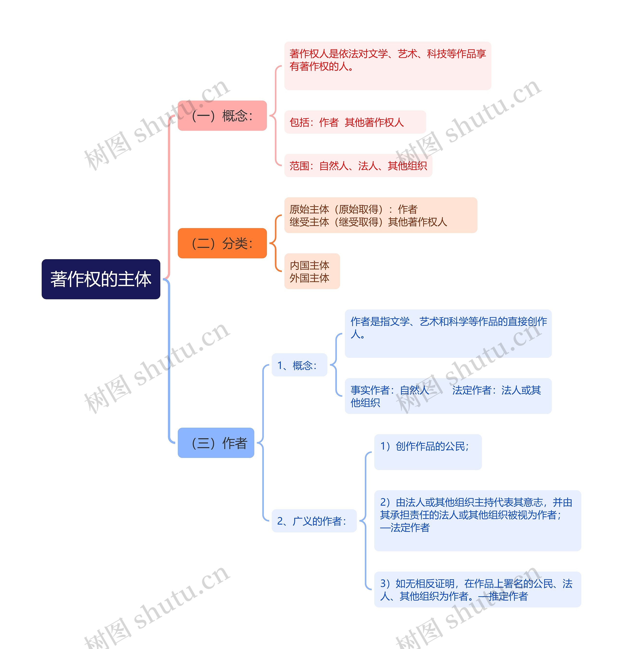 著作权的主体思维导图