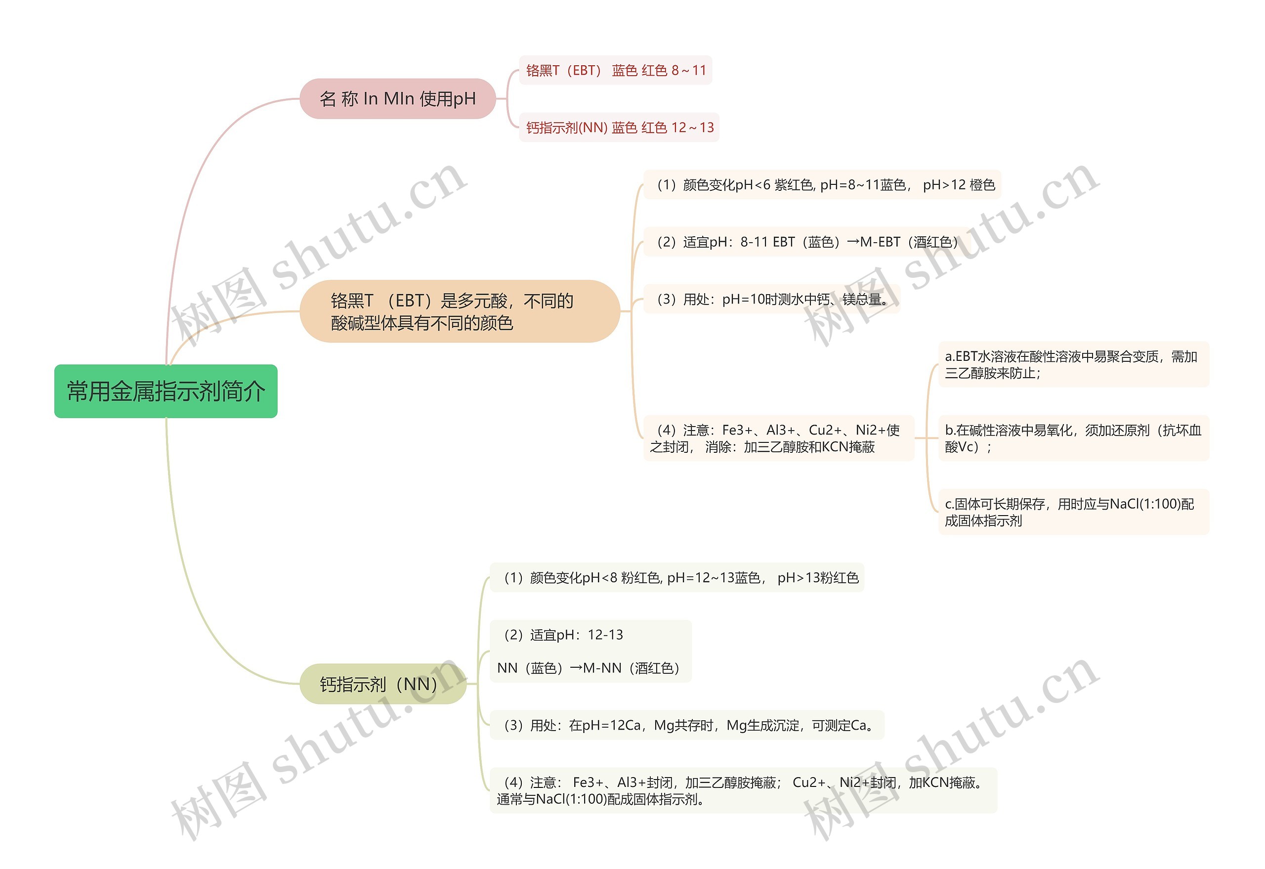 常用金属指示剂简介的思维导图