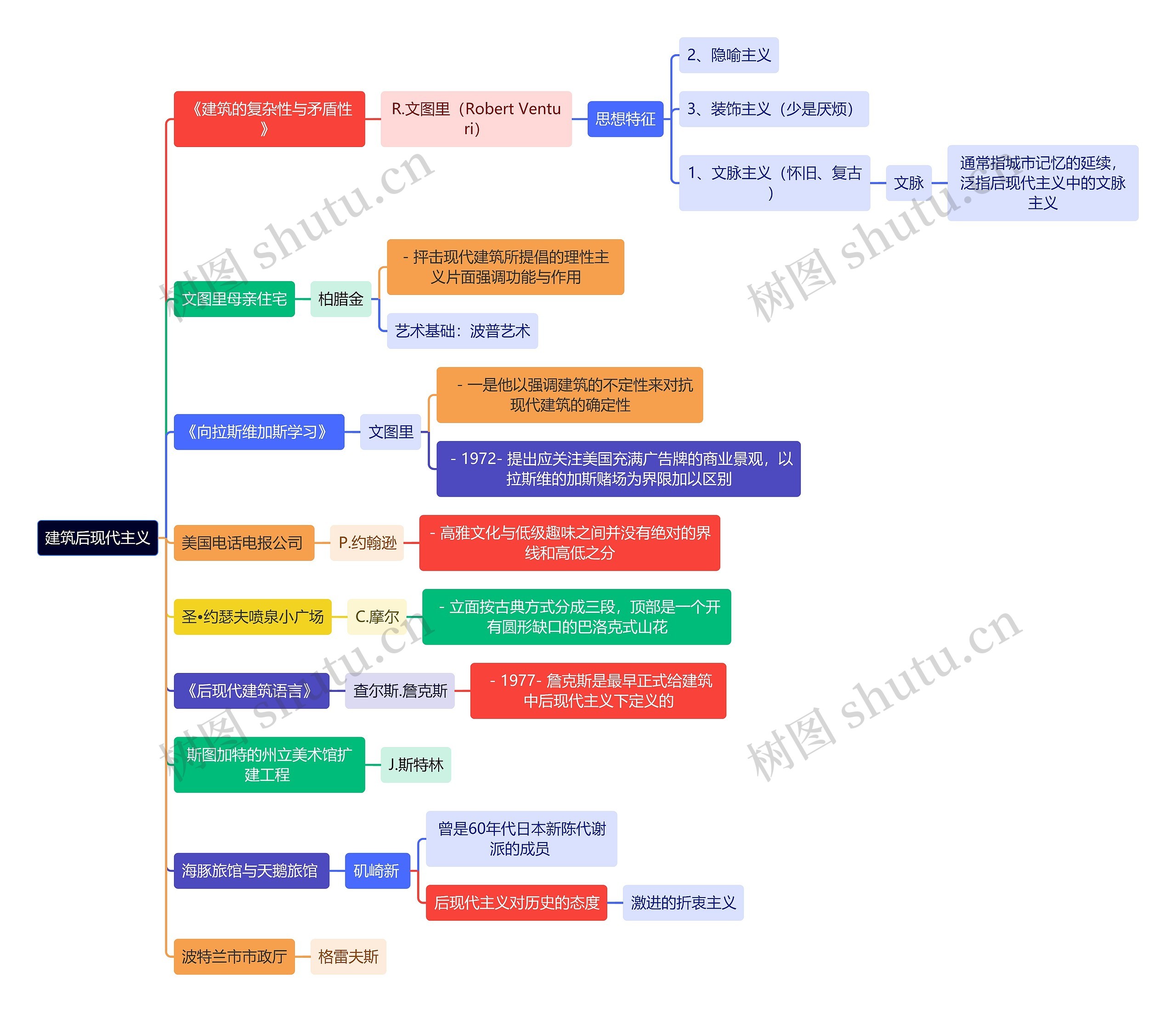 建筑学知识建筑后现代主义思维导图