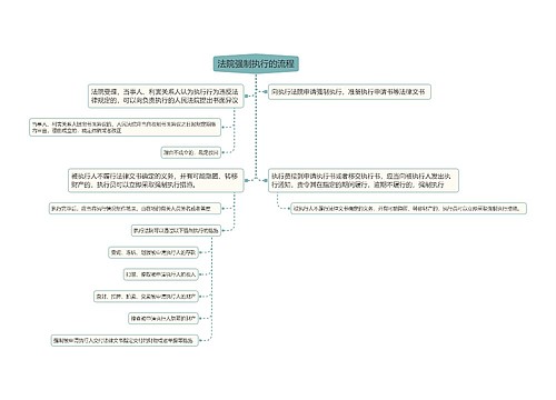 法院强制执行的流程