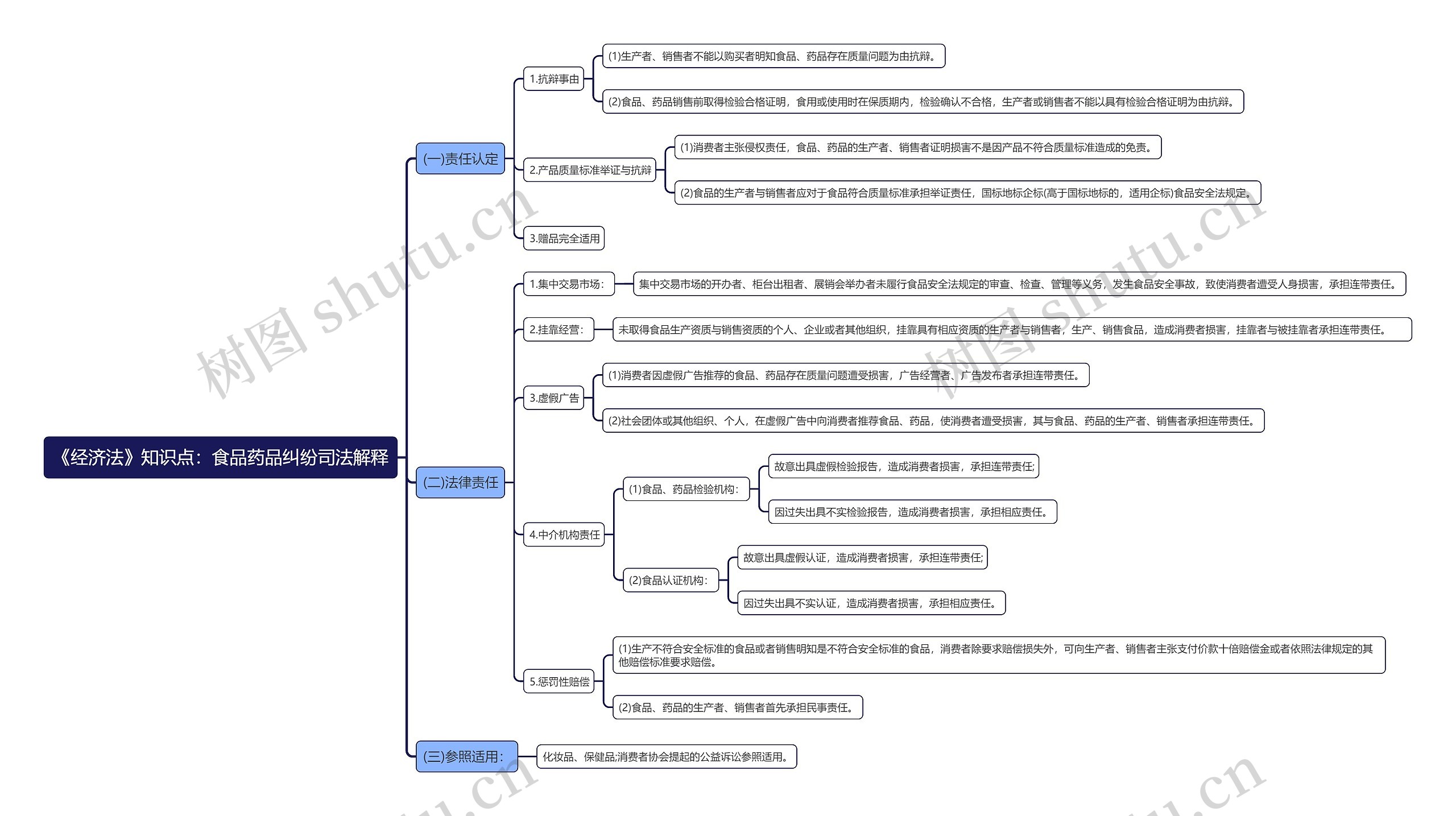 《经济法》知识点：食品药品纠纷司法解释思维导图