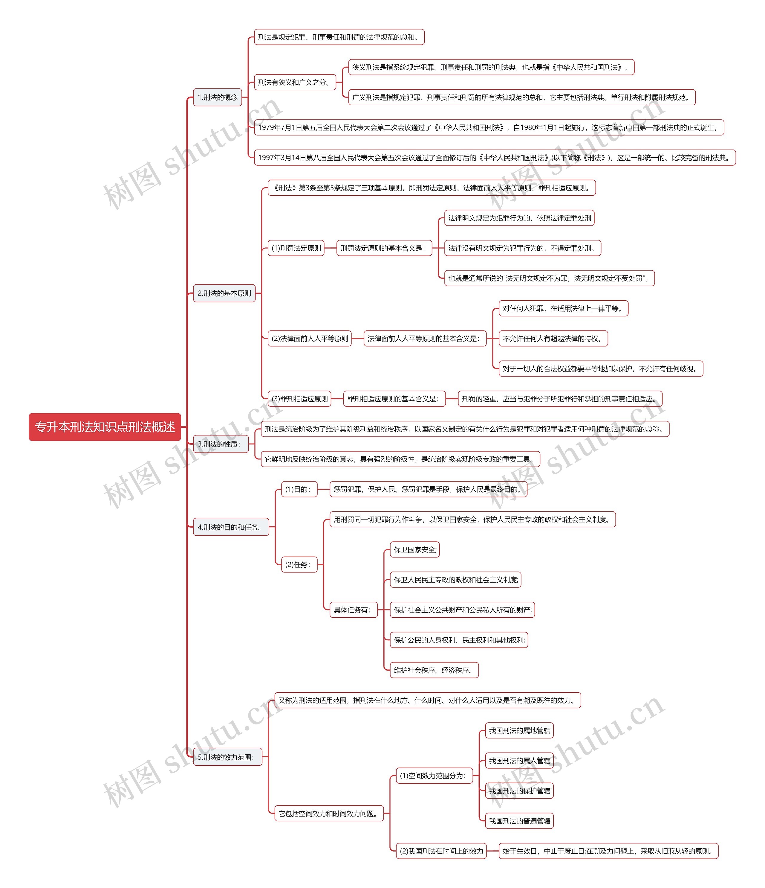 专升本刑法知识点刑法概述思维导图