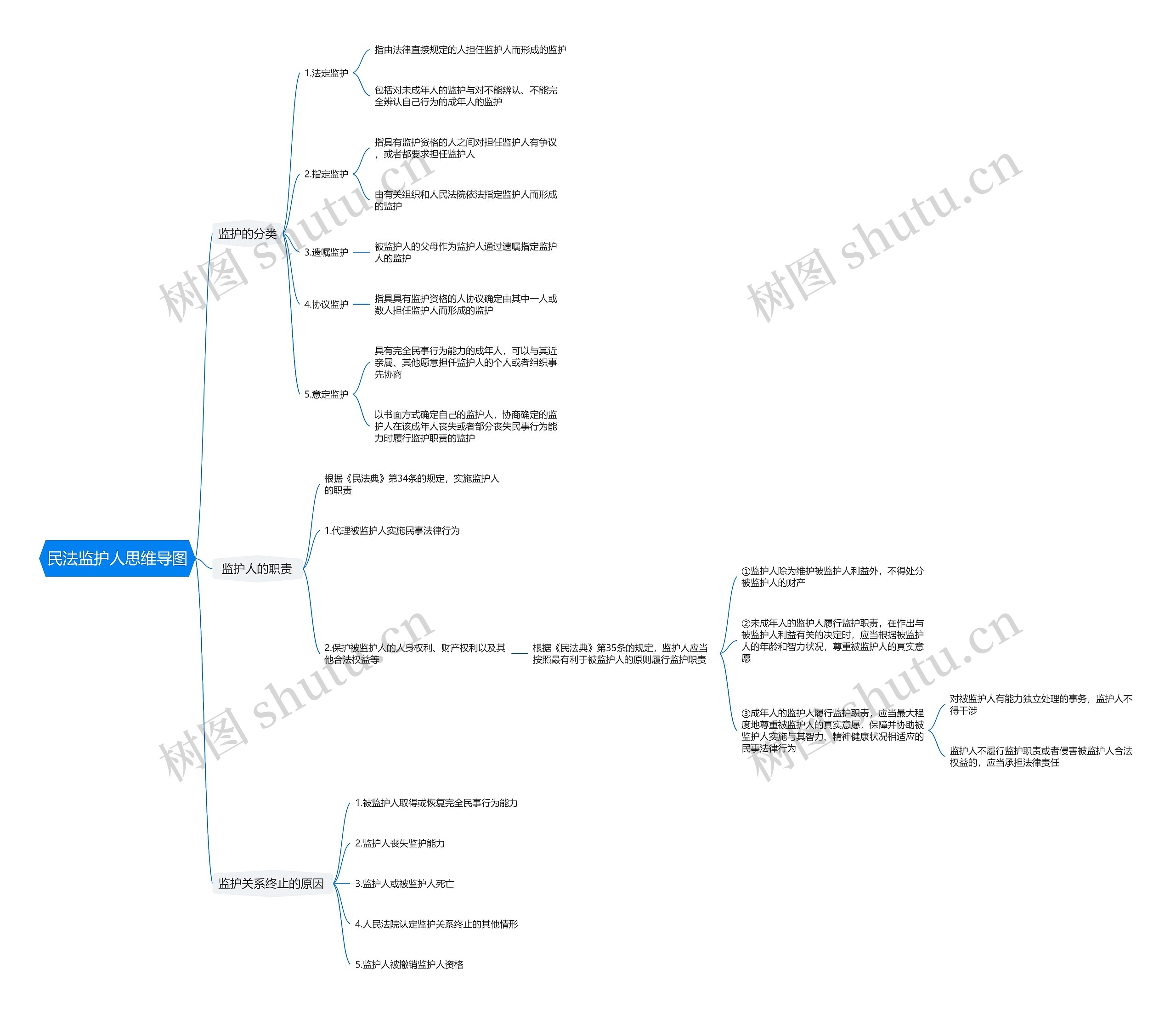 民法监护人思维导图