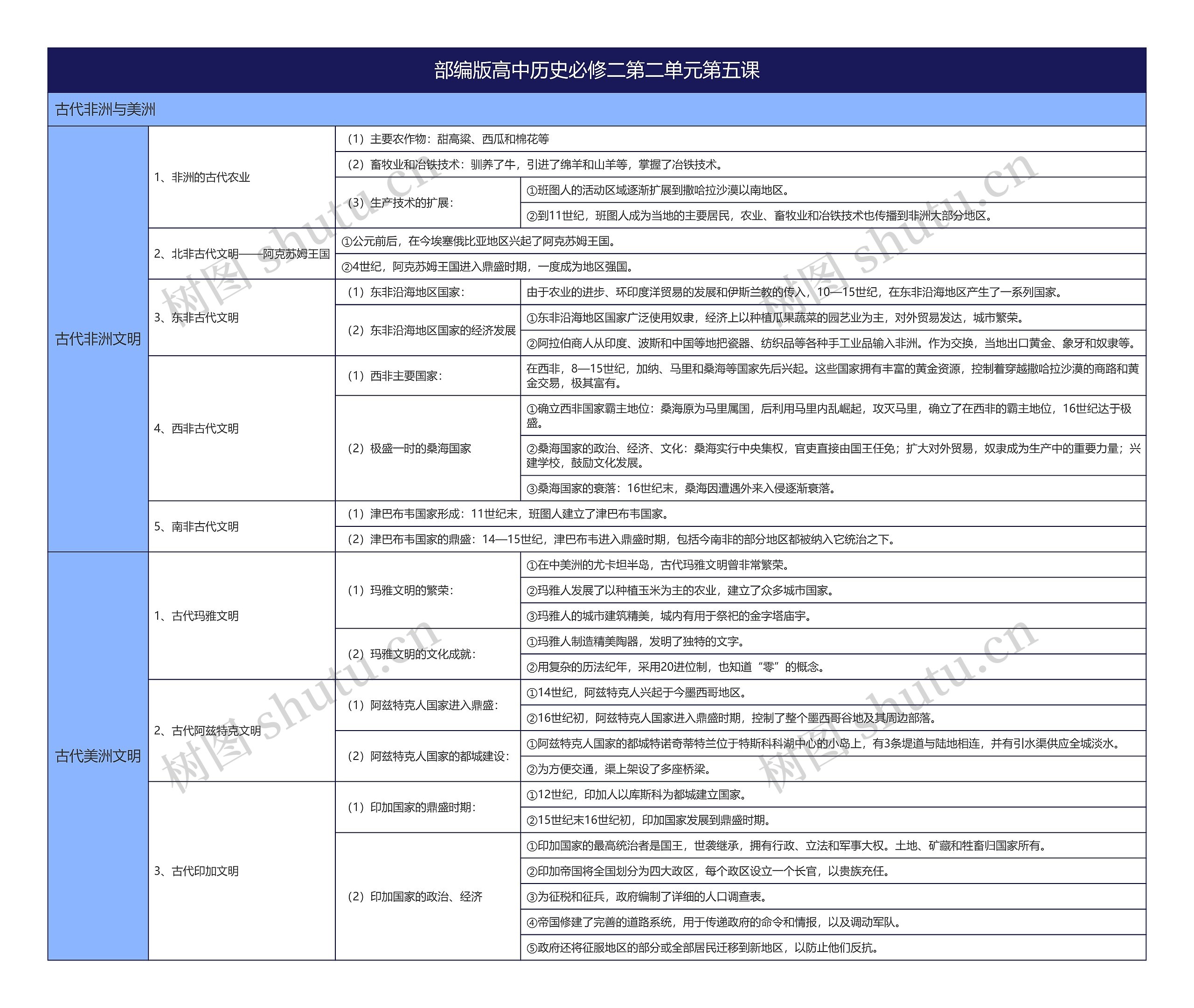 部编版高中历史必修二第二单元第五课