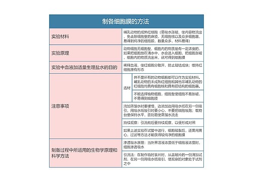 高中生物必修一制备细胞膜的方法思维导图