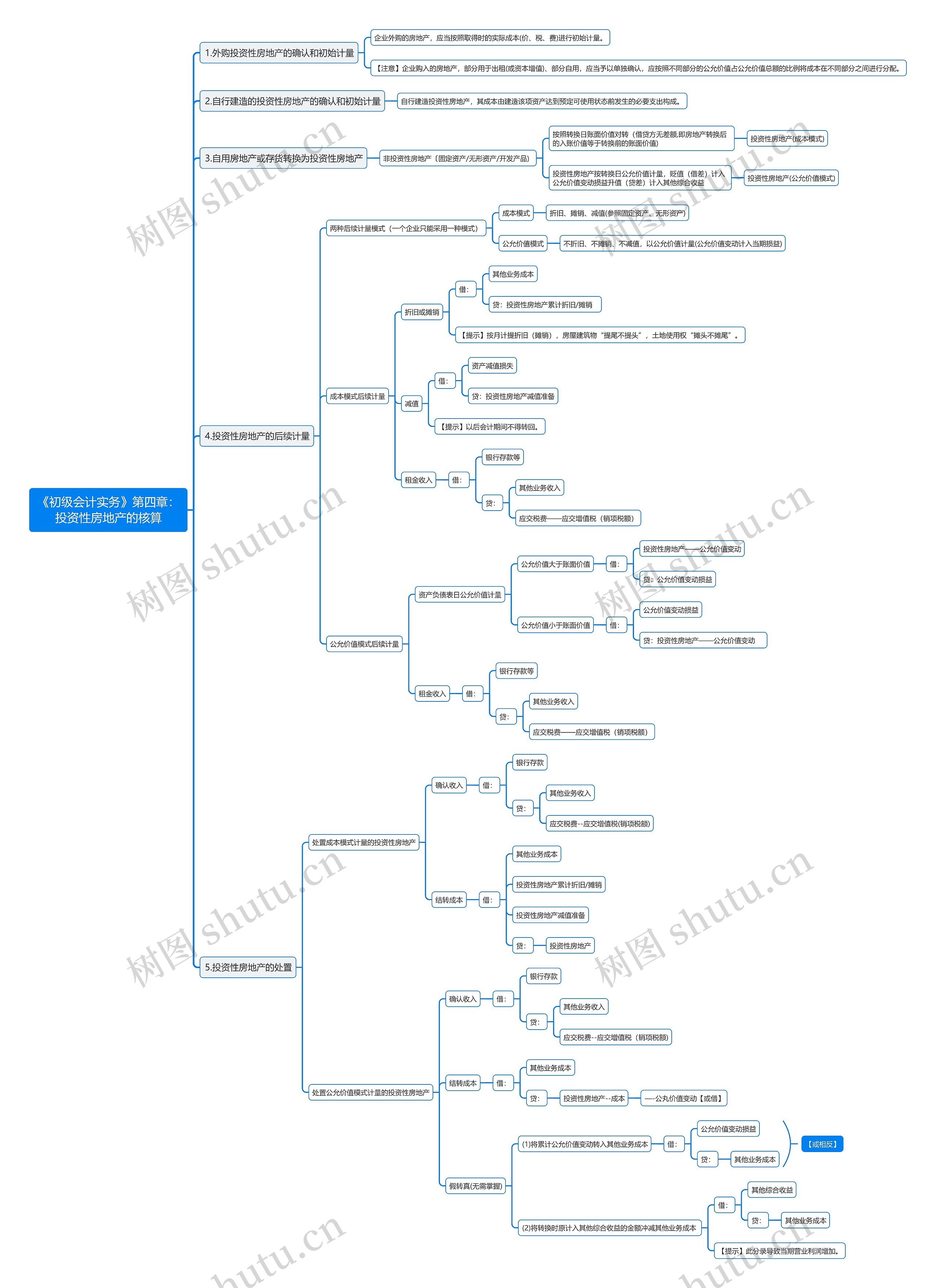 《初级会计实务》第四章：投资性房地产的核算思维导图