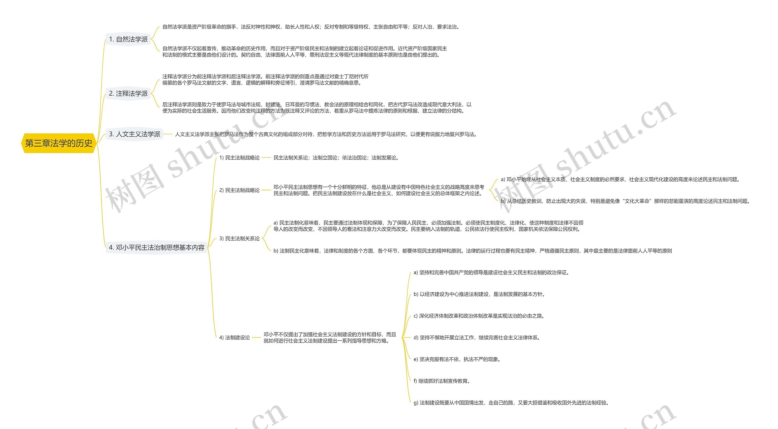 第三章法学的历史思维导图